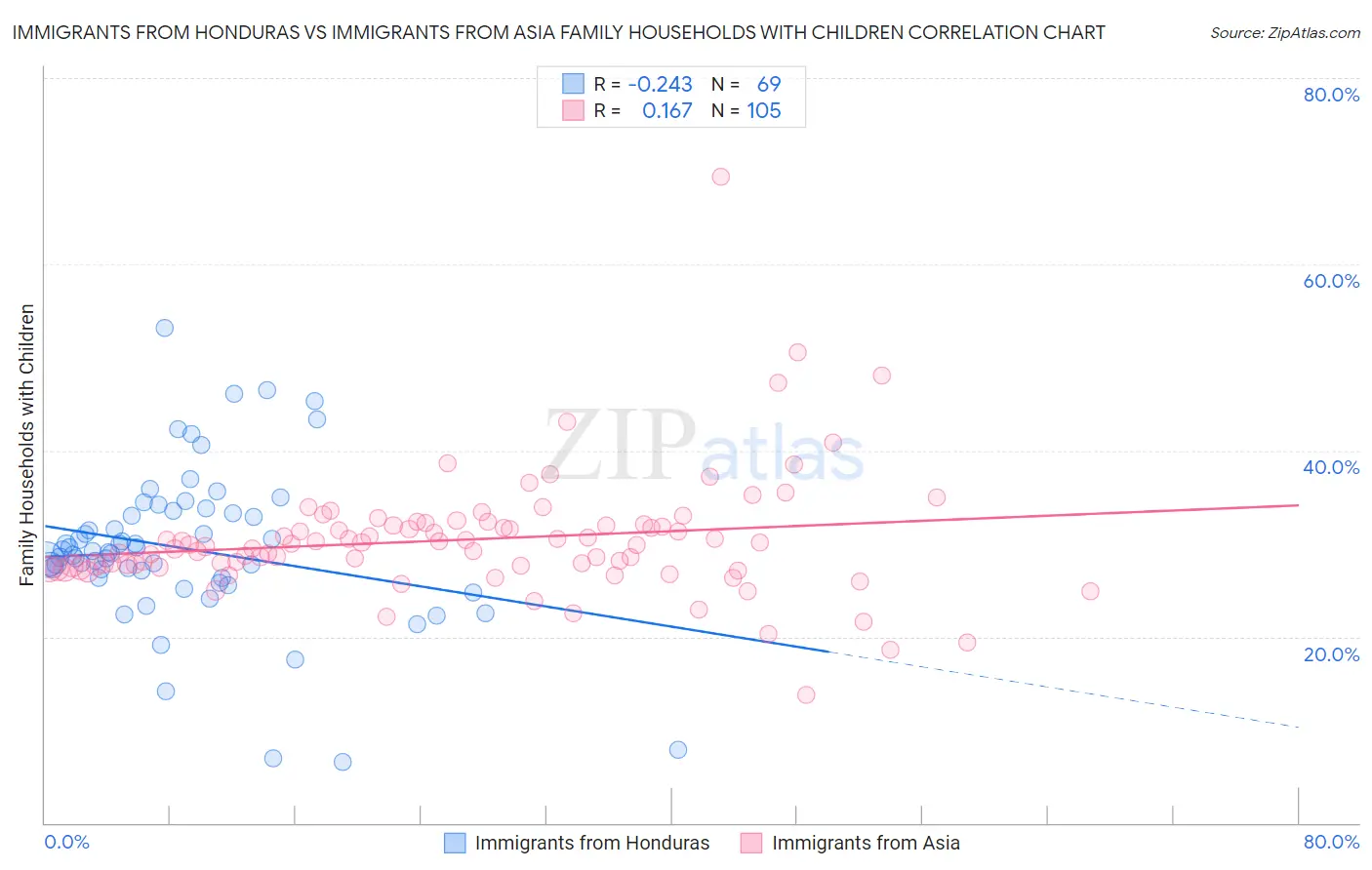 Immigrants from Honduras vs Immigrants from Asia Family Households with Children