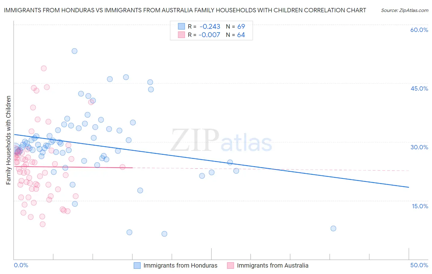 Immigrants from Honduras vs Immigrants from Australia Family Households with Children