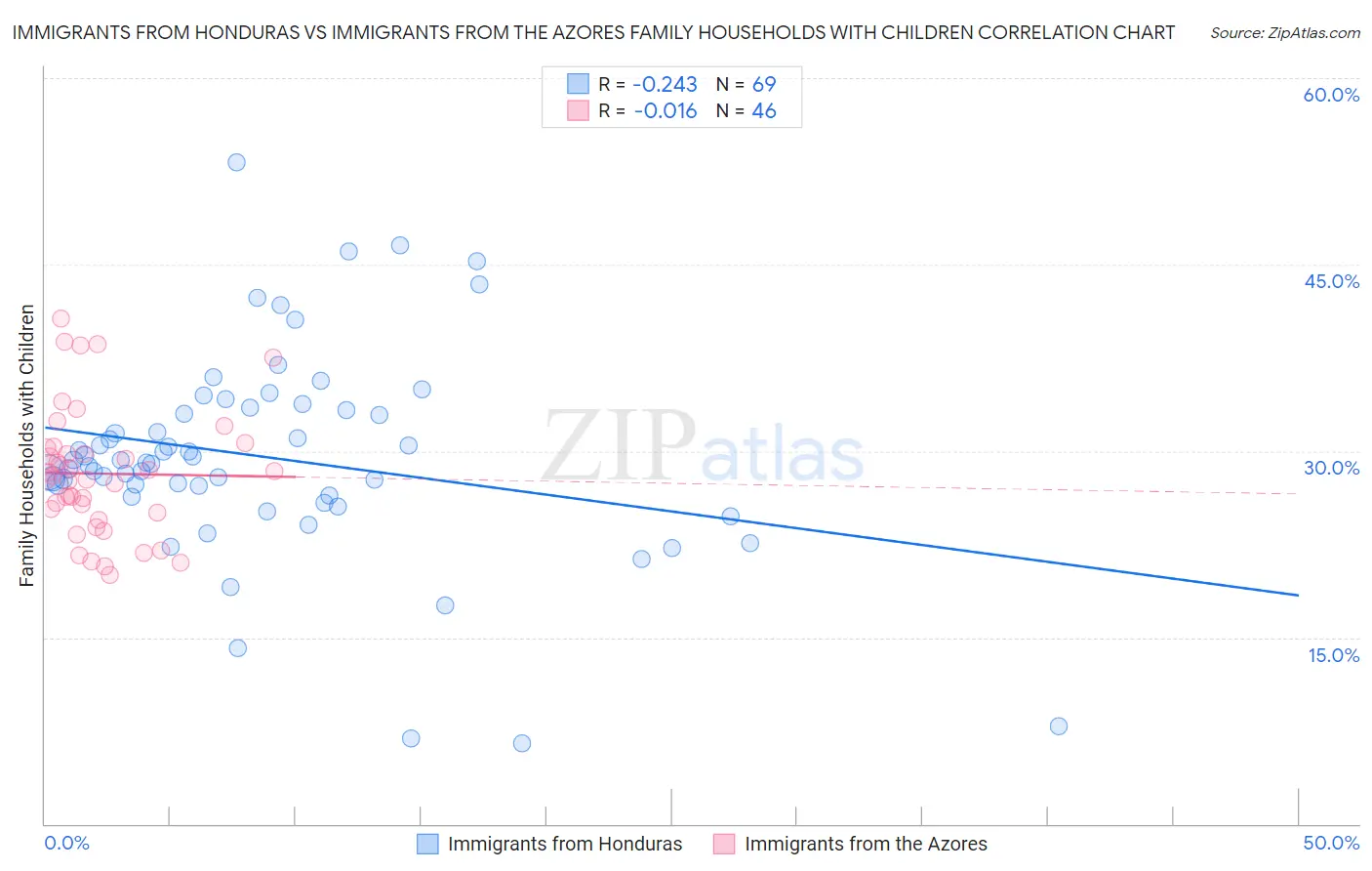 Immigrants from Honduras vs Immigrants from the Azores Family Households with Children