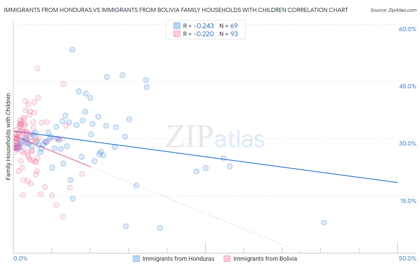 Immigrants from Honduras vs Immigrants from Bolivia Family Households with Children