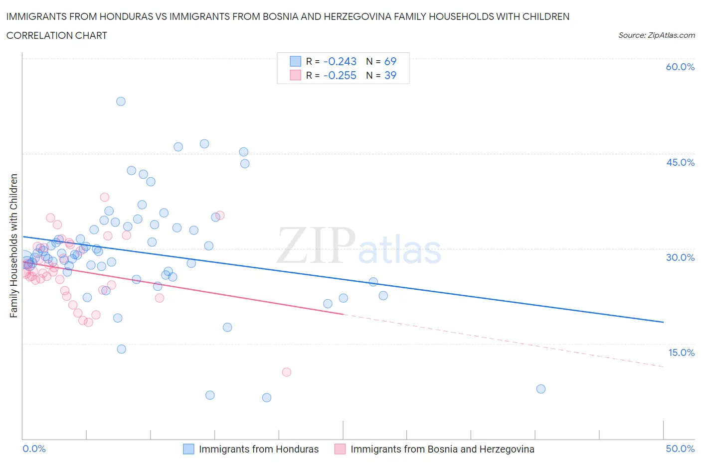 Immigrants from Honduras vs Immigrants from Bosnia and Herzegovina Family Households with Children