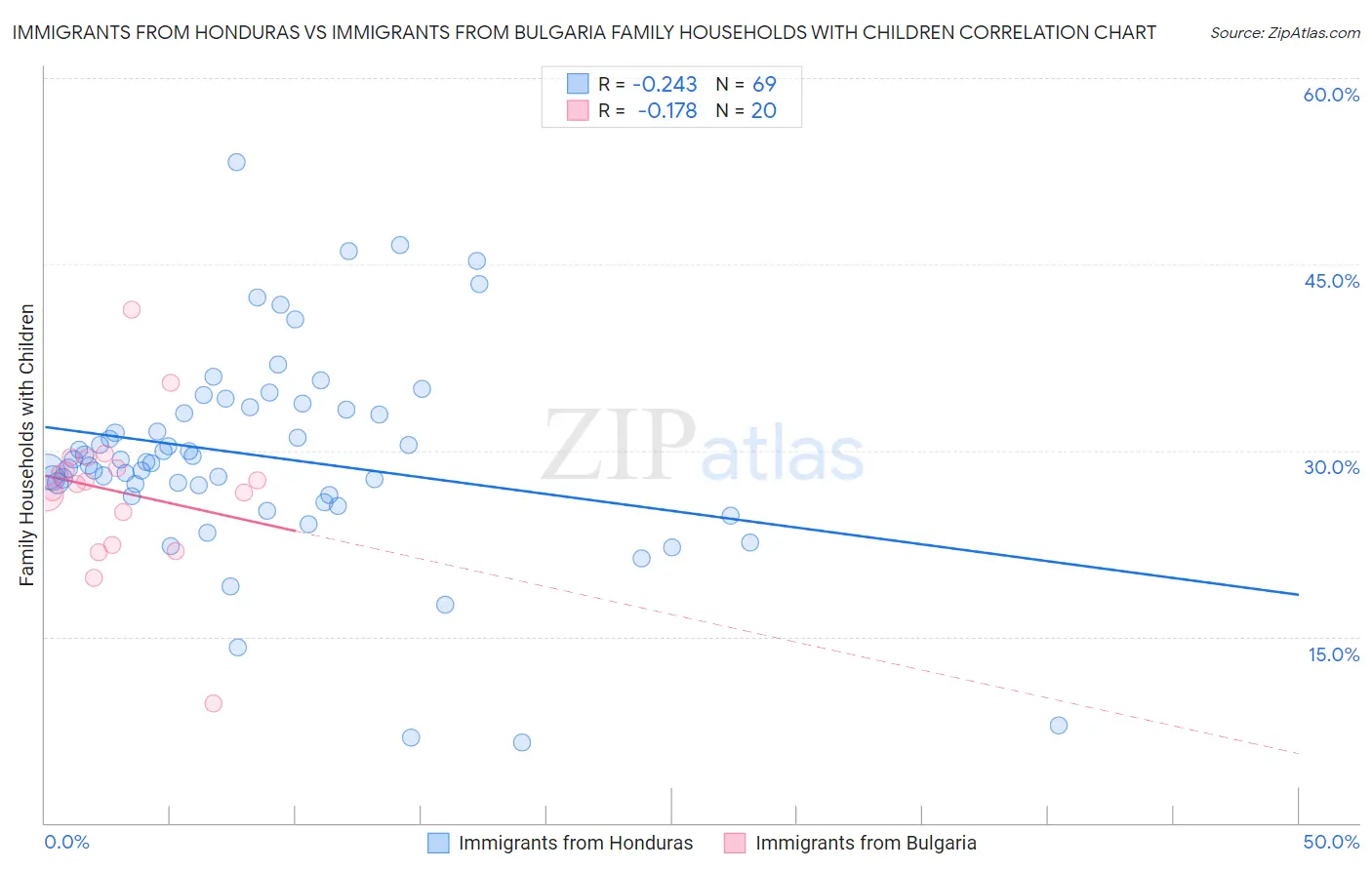 Immigrants from Honduras vs Immigrants from Bulgaria Family Households with Children