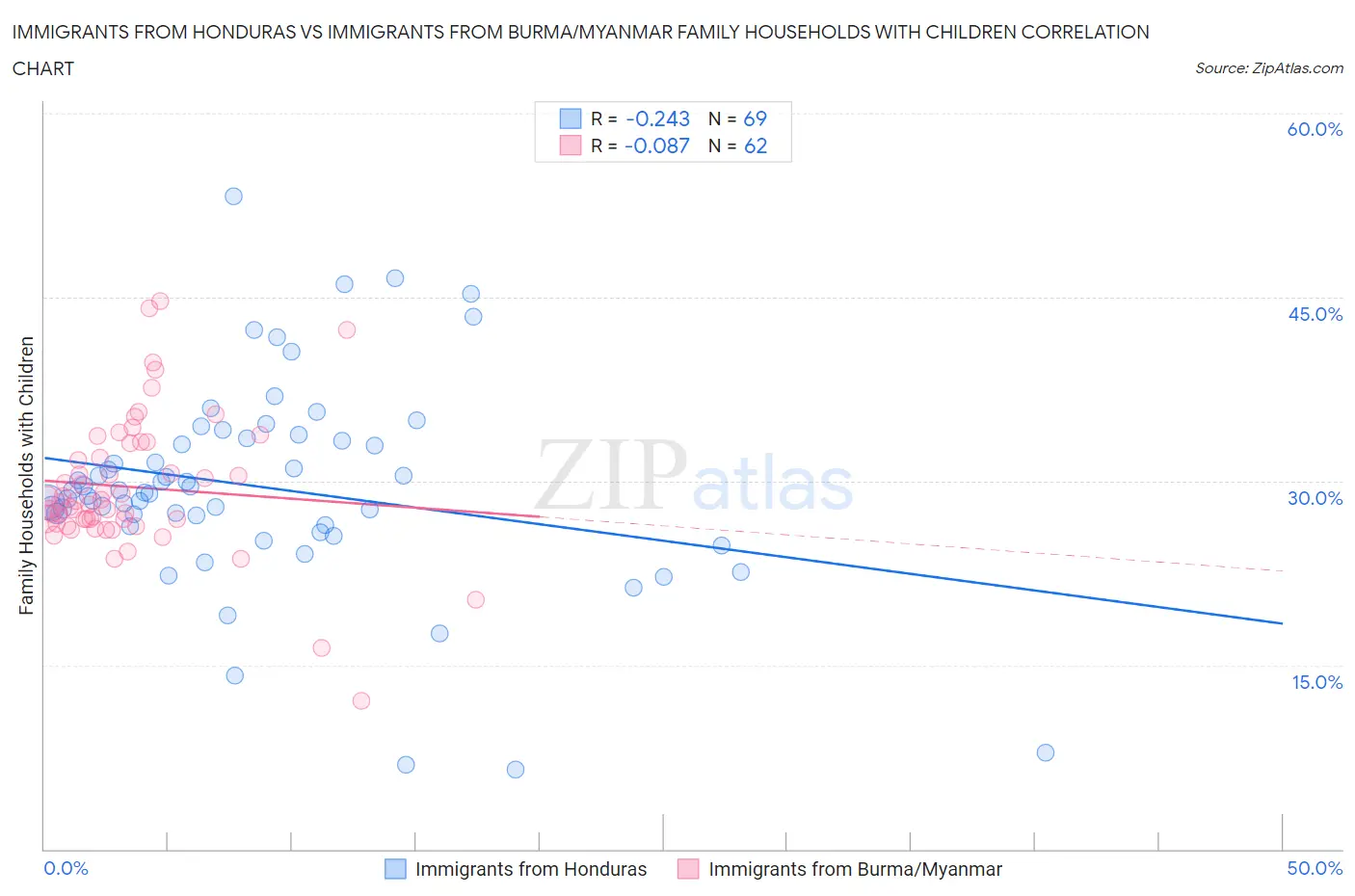 Immigrants from Honduras vs Immigrants from Burma/Myanmar Family Households with Children