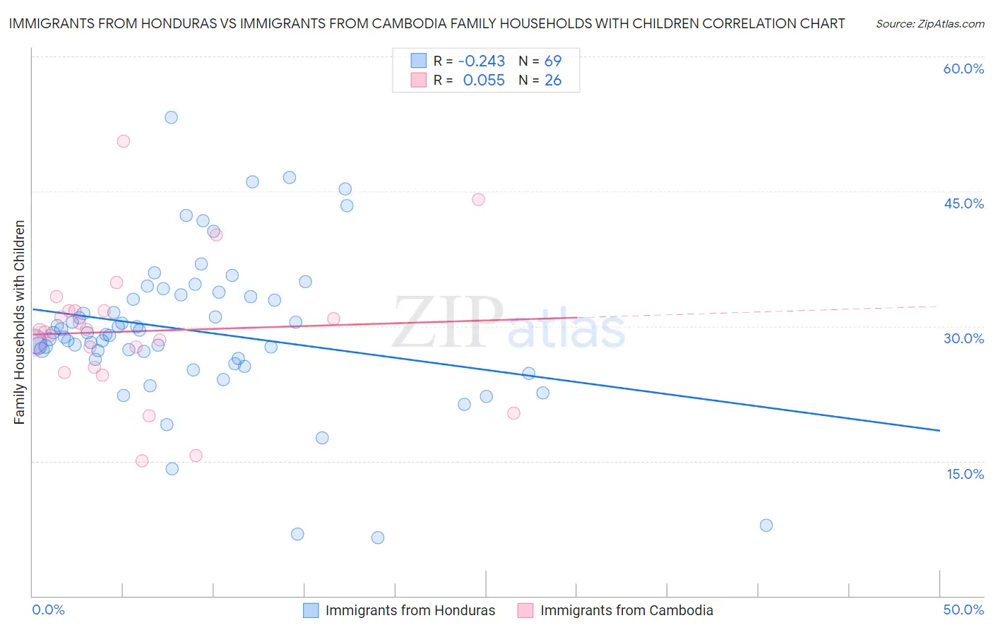 Immigrants from Honduras vs Immigrants from Cambodia Family Households with Children