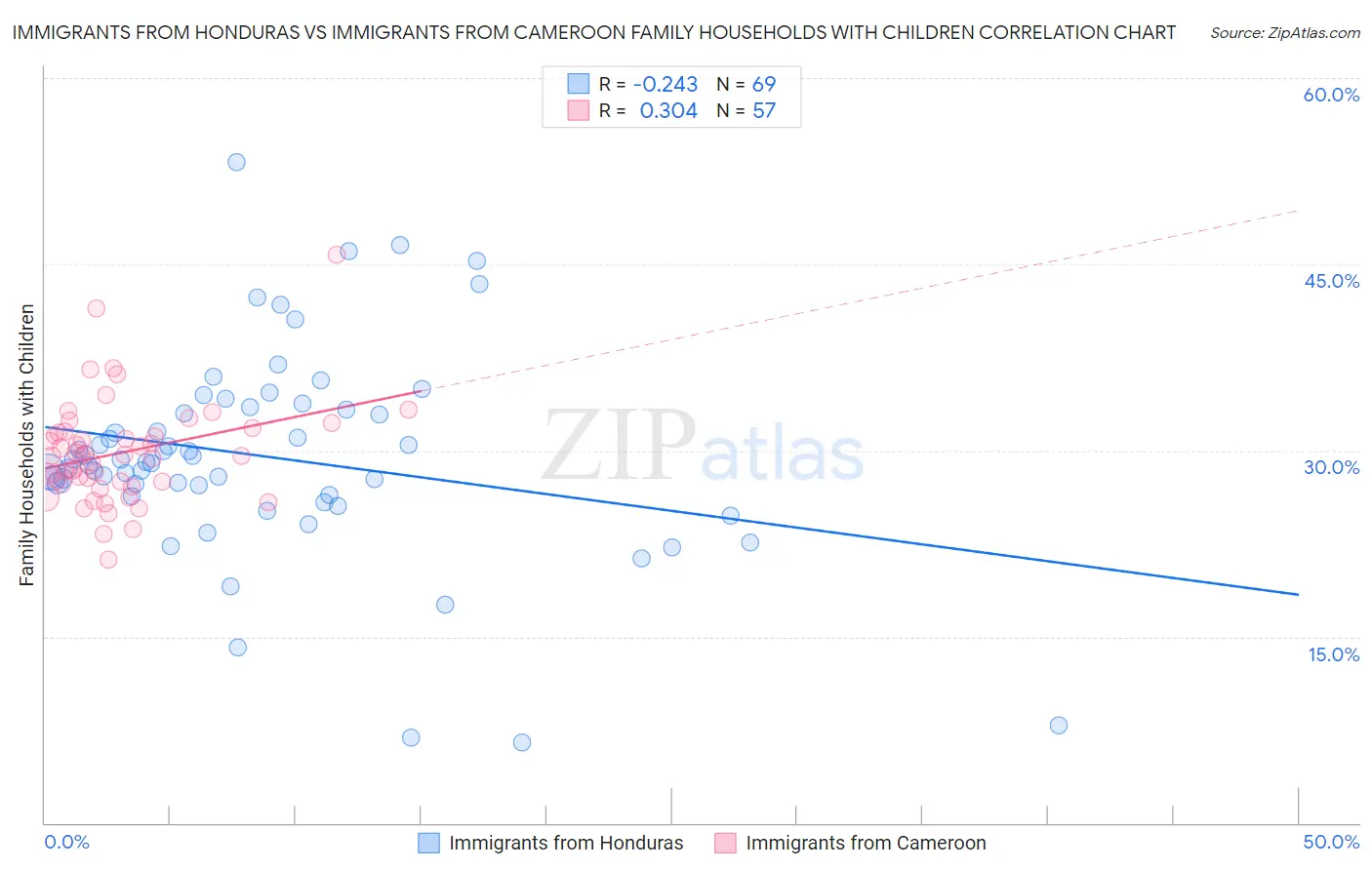 Immigrants from Honduras vs Immigrants from Cameroon Family Households with Children