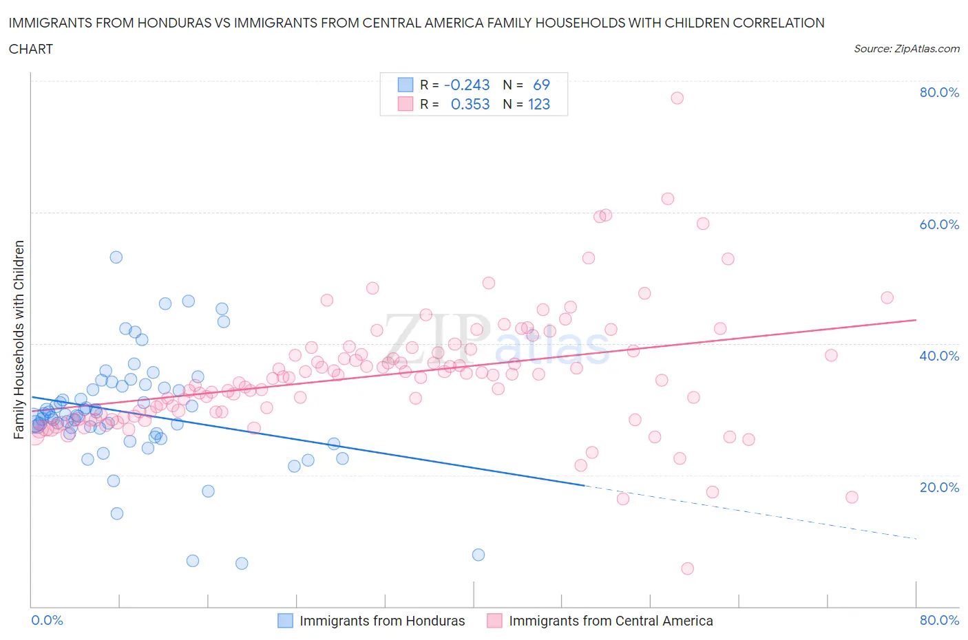 Immigrants from Honduras vs Immigrants from Central America Family Households with Children