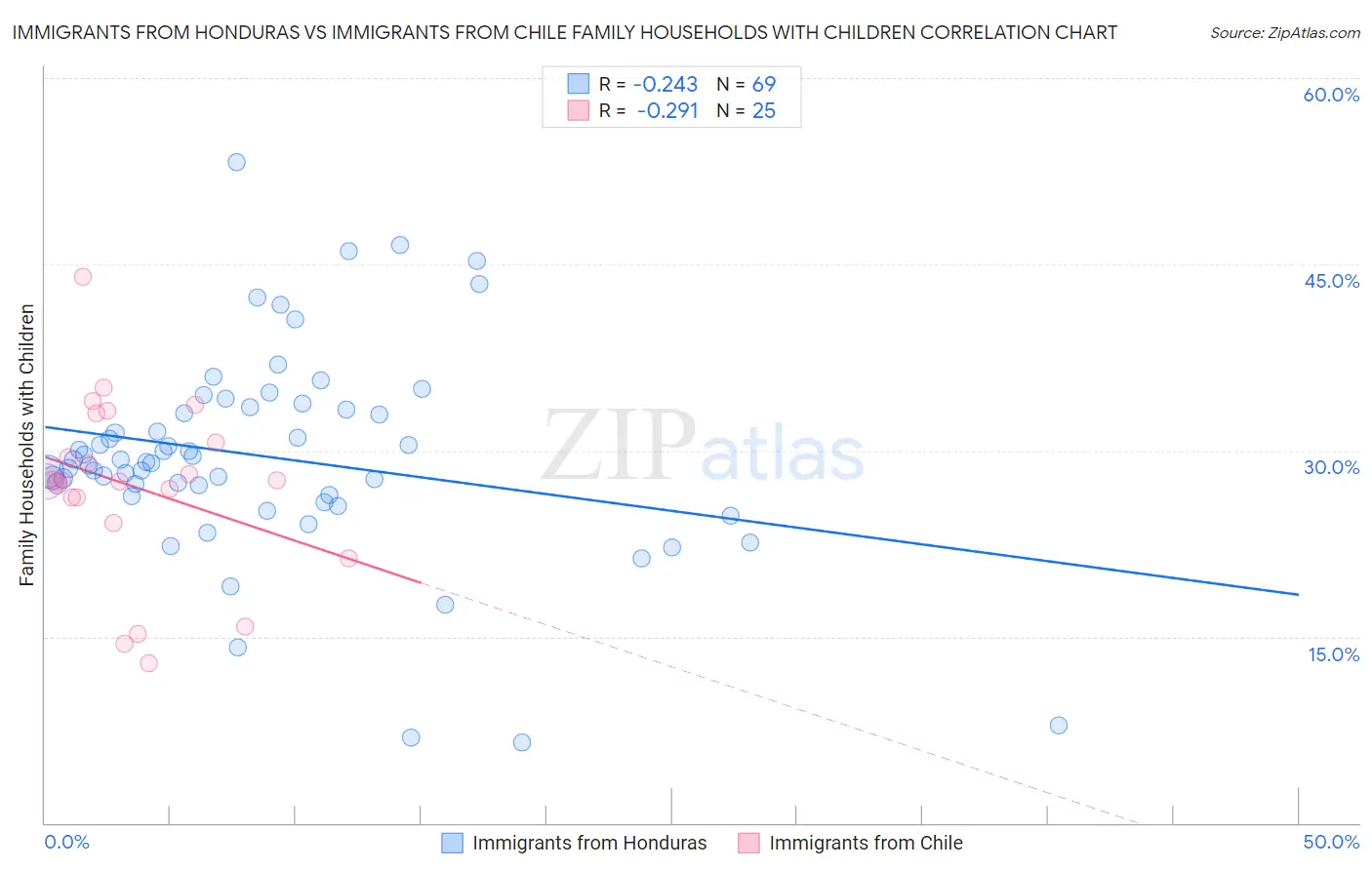 Immigrants from Honduras vs Immigrants from Chile Family Households with Children