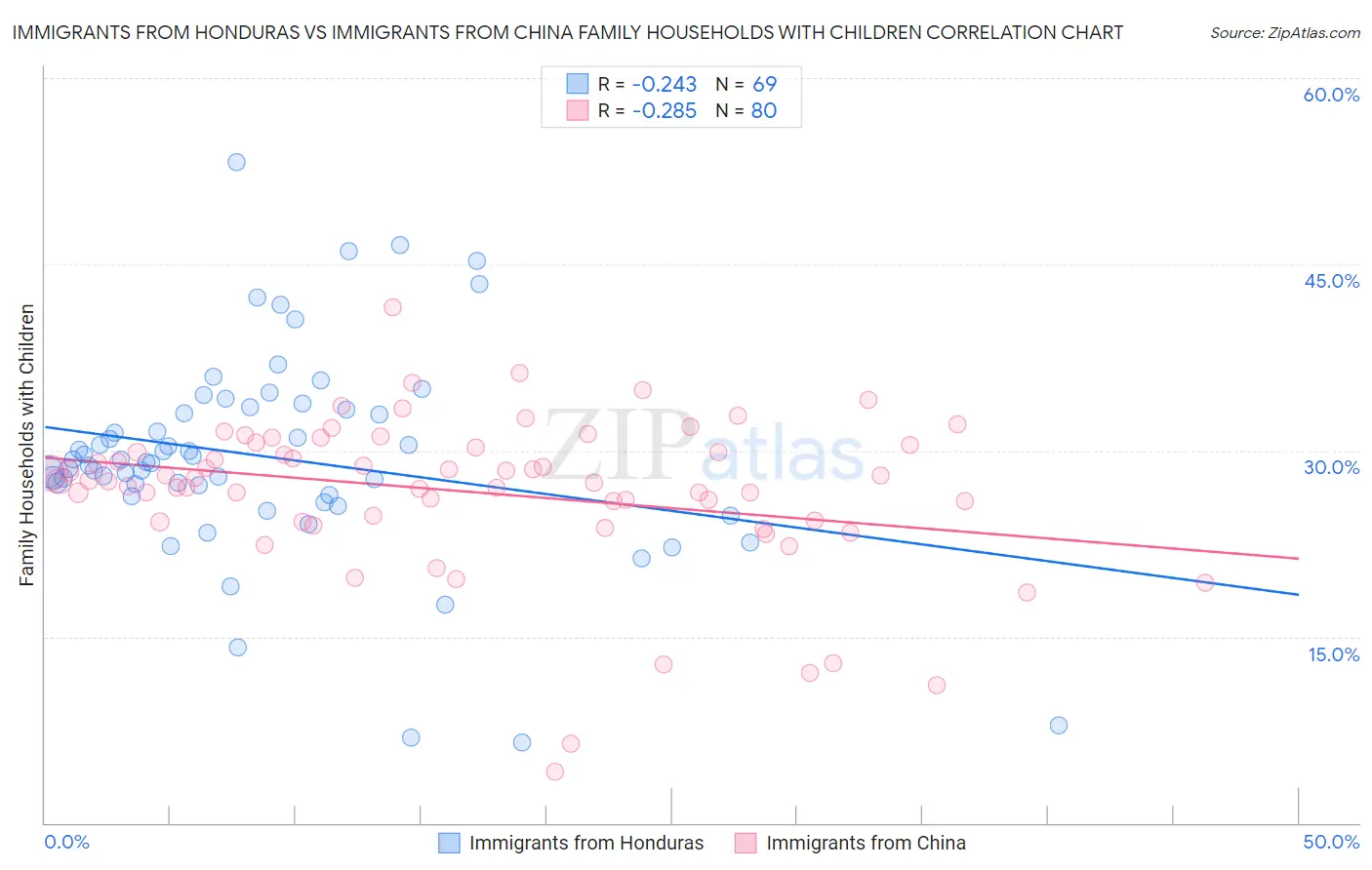 Immigrants from Honduras vs Immigrants from China Family Households with Children