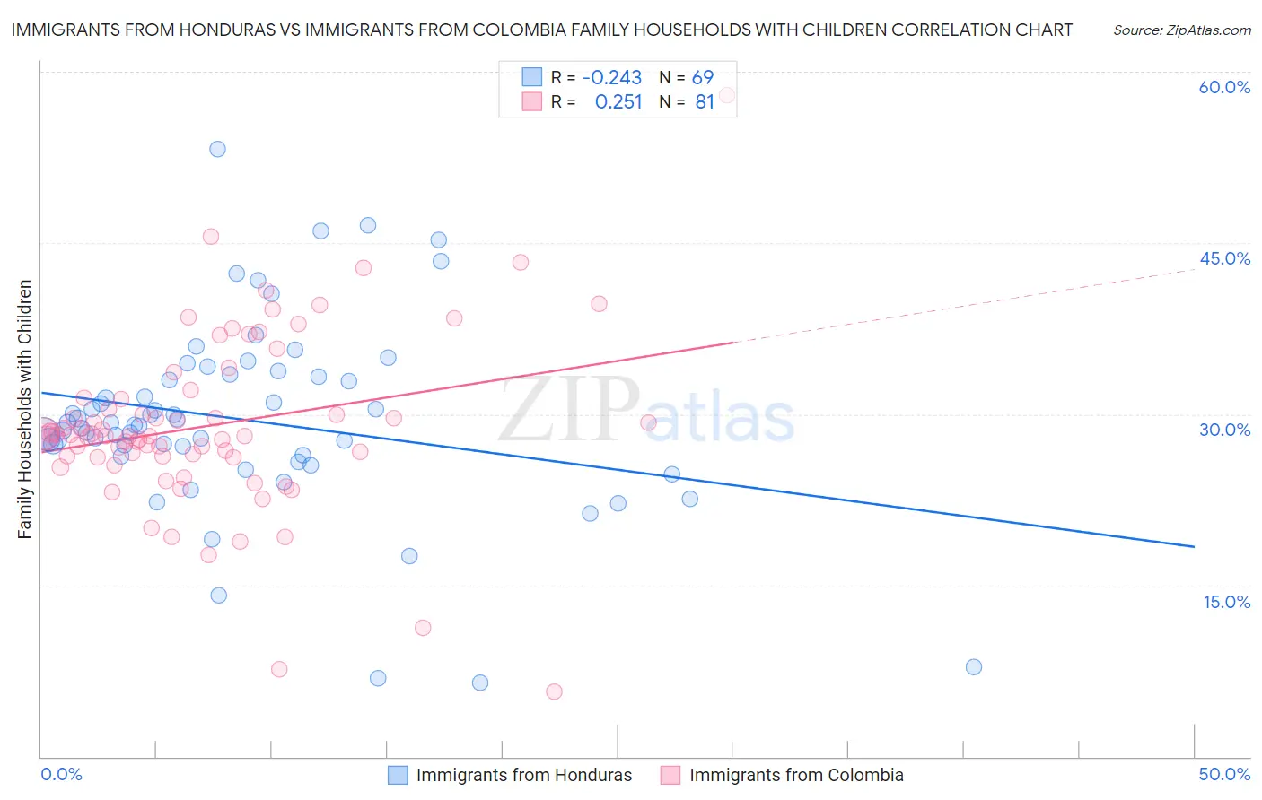 Immigrants from Honduras vs Immigrants from Colombia Family Households with Children