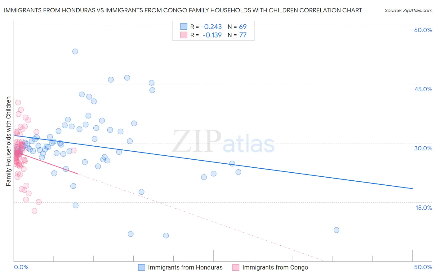 Immigrants from Honduras vs Immigrants from Congo Family Households with Children