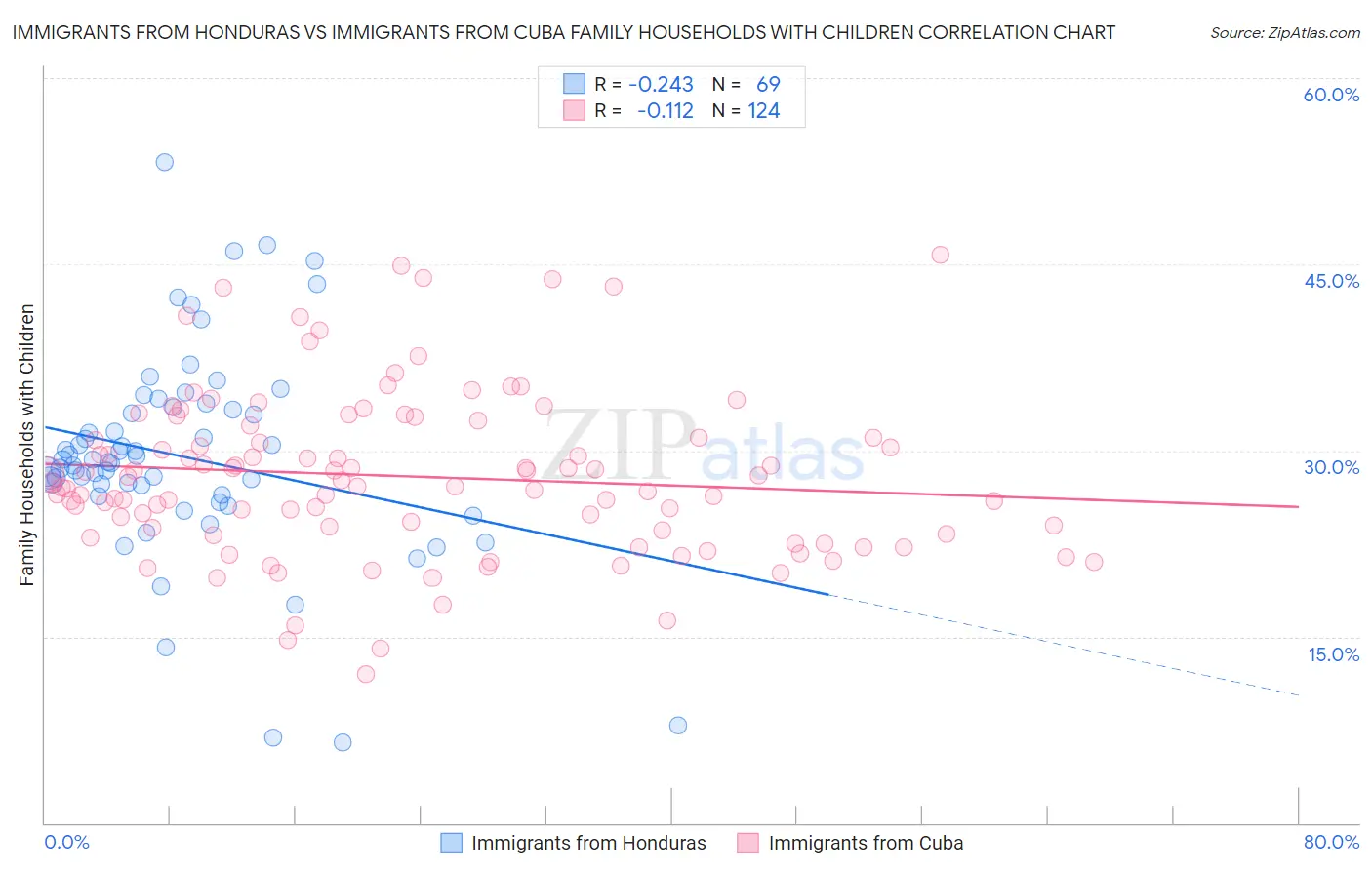 Immigrants from Honduras vs Immigrants from Cuba Family Households with Children
