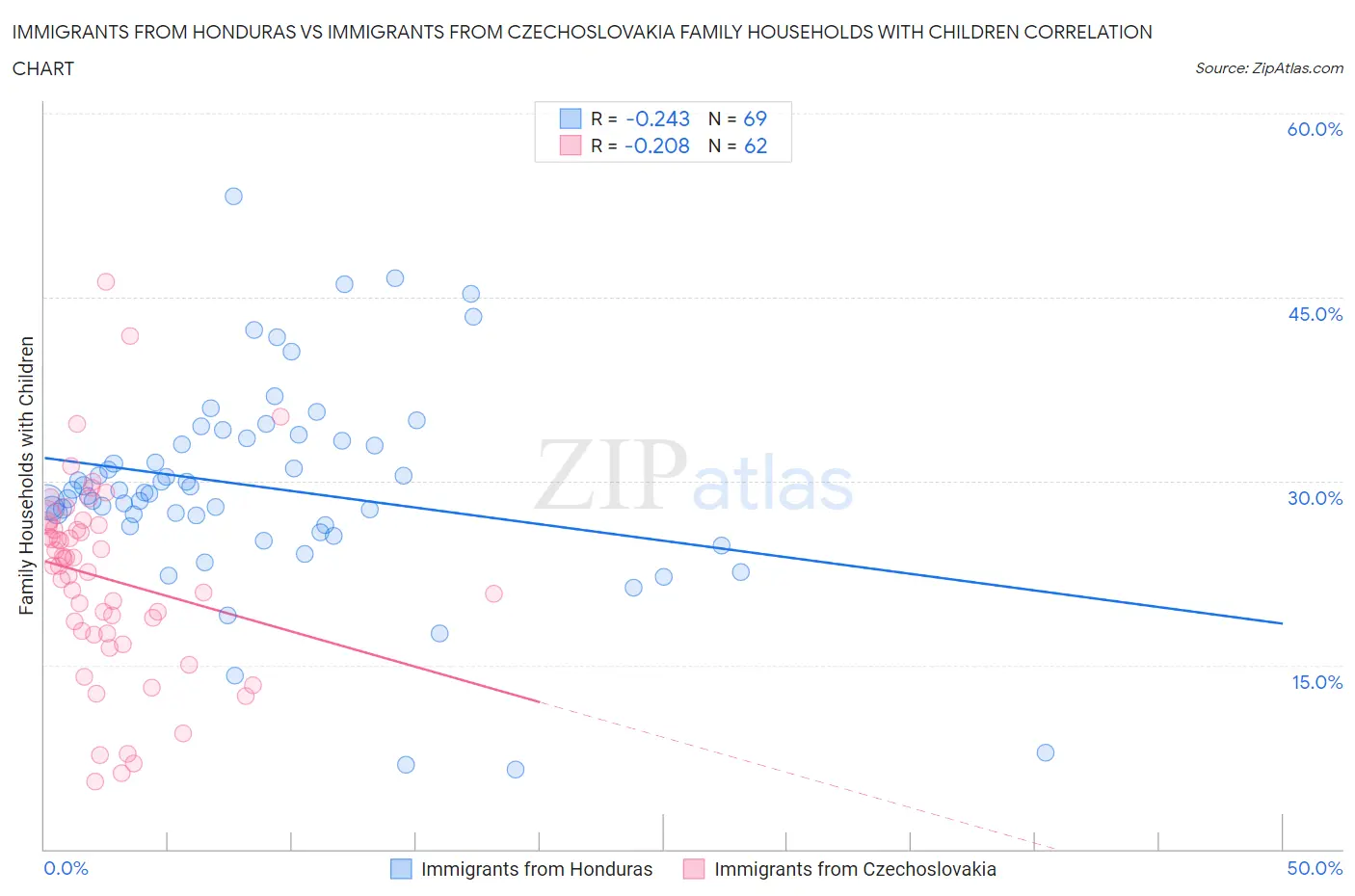 Immigrants from Honduras vs Immigrants from Czechoslovakia Family Households with Children