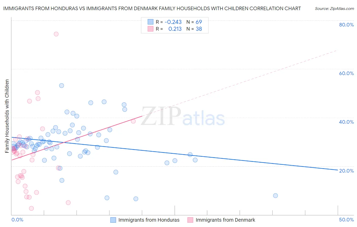 Immigrants from Honduras vs Immigrants from Denmark Family Households with Children