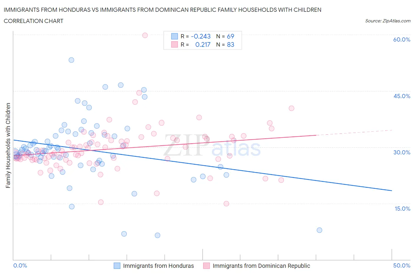 Immigrants from Honduras vs Immigrants from Dominican Republic Family Households with Children