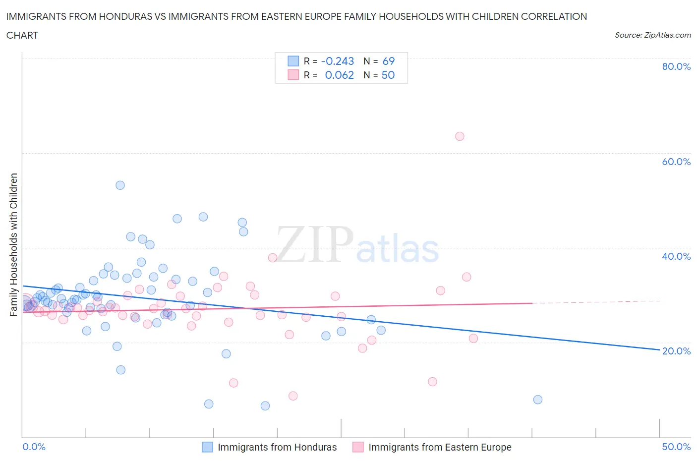 Immigrants from Honduras vs Immigrants from Eastern Europe Family Households with Children