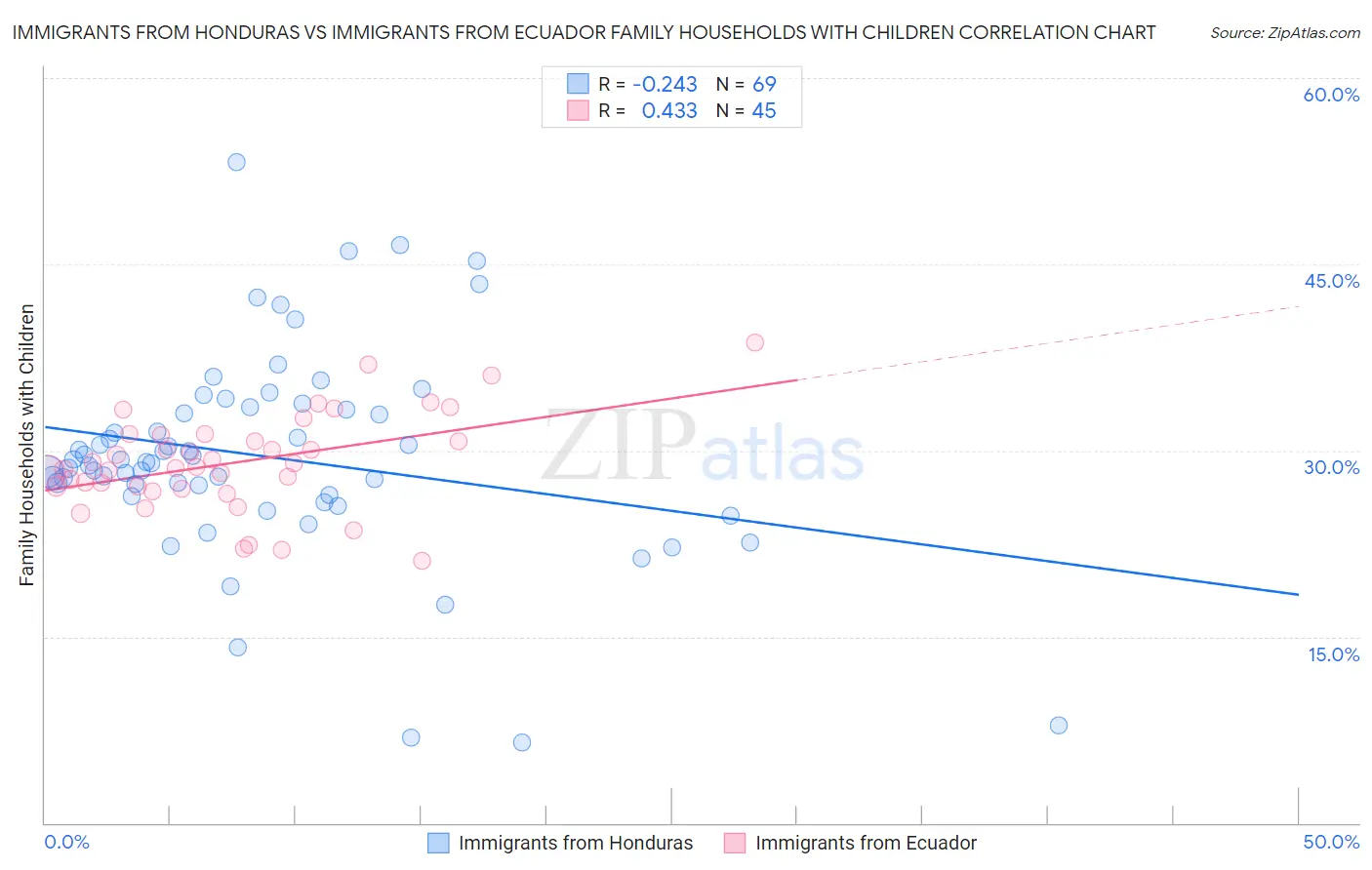 Immigrants from Honduras vs Immigrants from Ecuador Family Households with Children