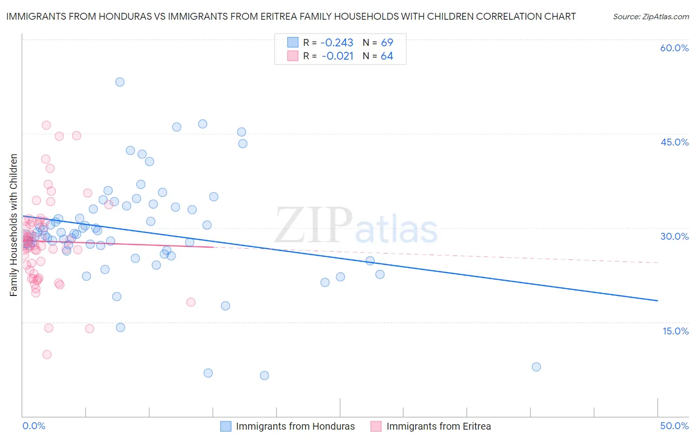 Immigrants from Honduras vs Immigrants from Eritrea Family Households with Children