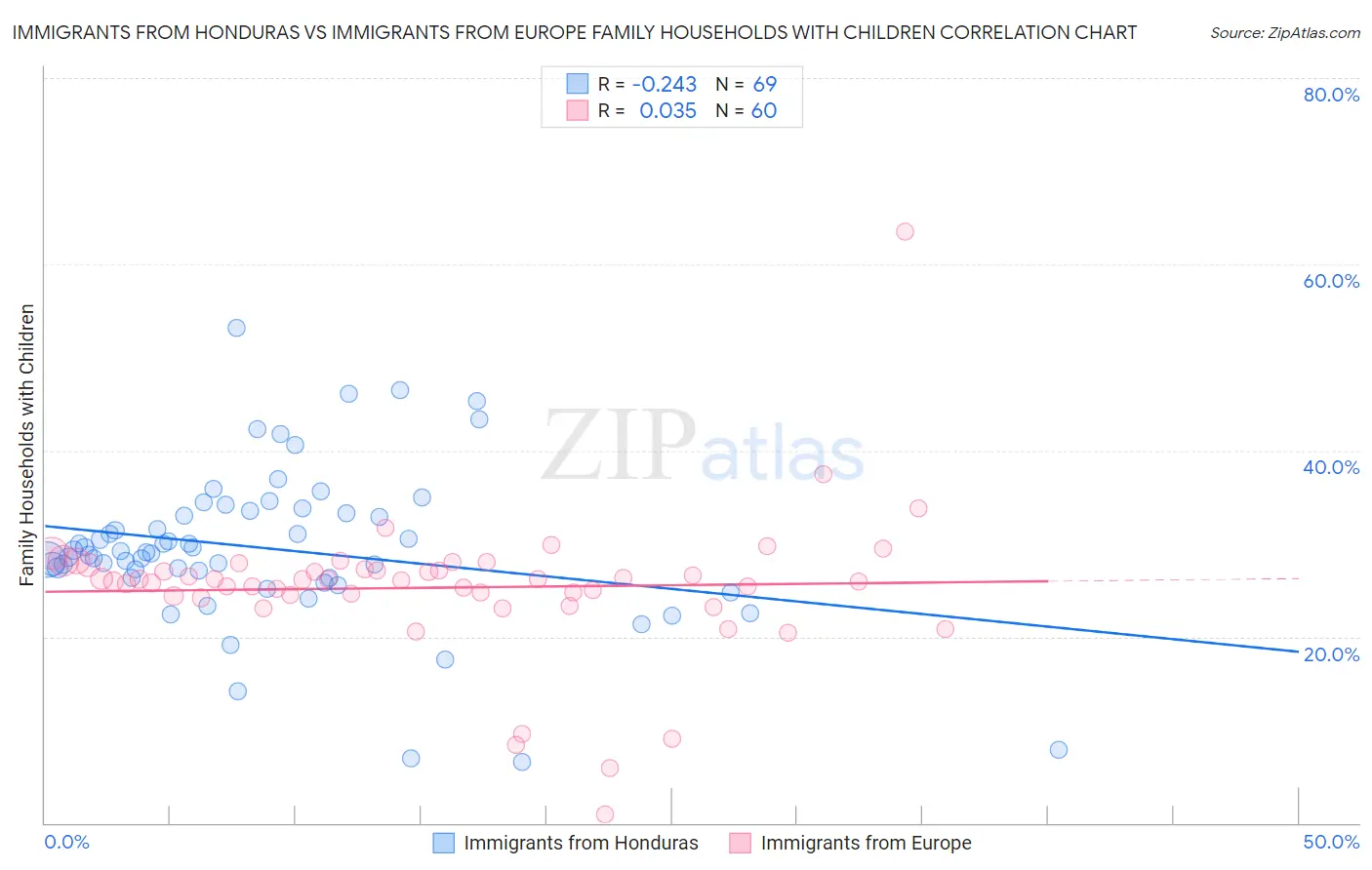 Immigrants from Honduras vs Immigrants from Europe Family Households with Children