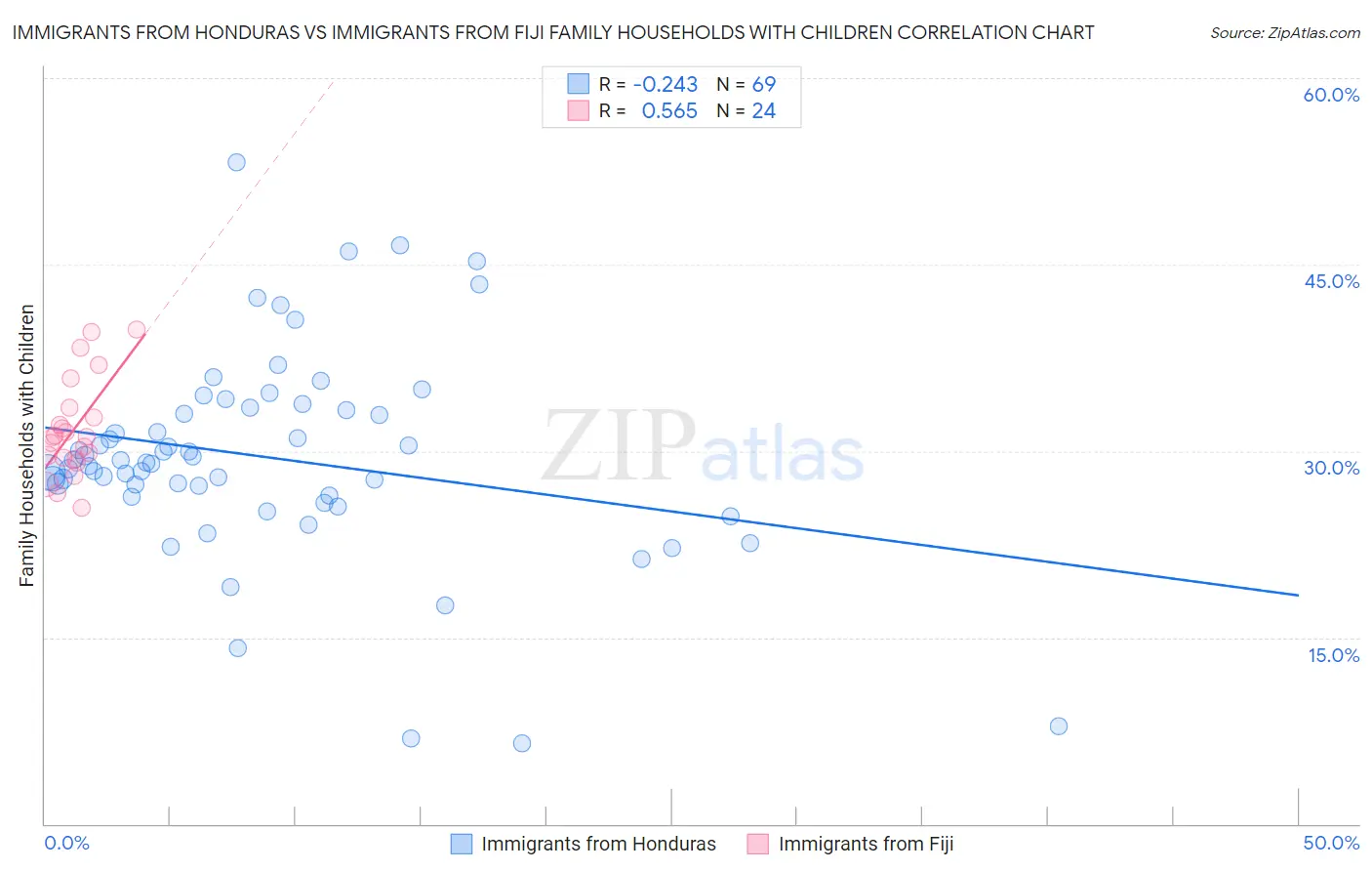 Immigrants from Honduras vs Immigrants from Fiji Family Households with Children