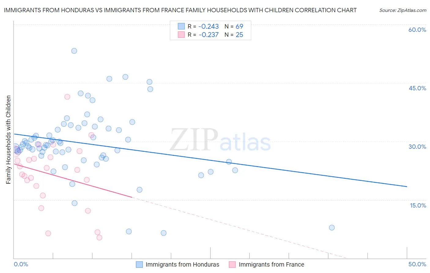 Immigrants from Honduras vs Immigrants from France Family Households with Children