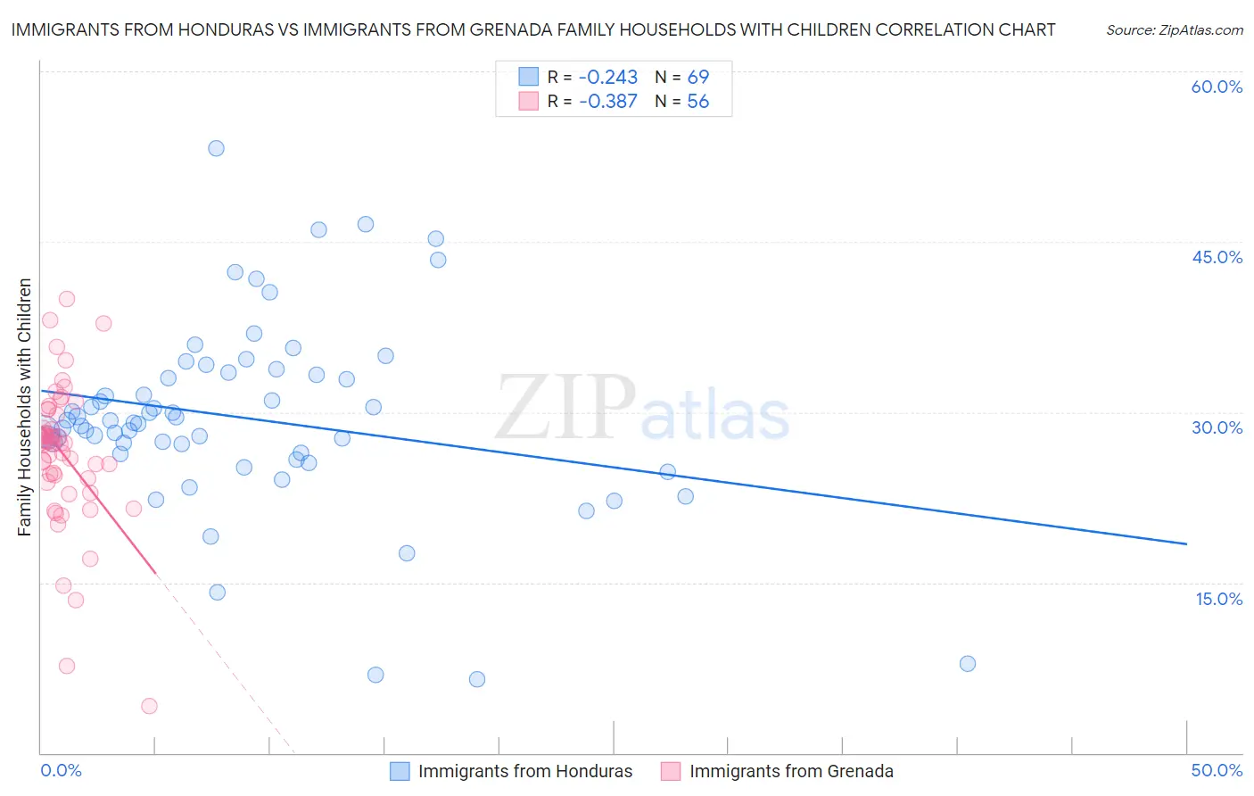 Immigrants from Honduras vs Immigrants from Grenada Family Households with Children