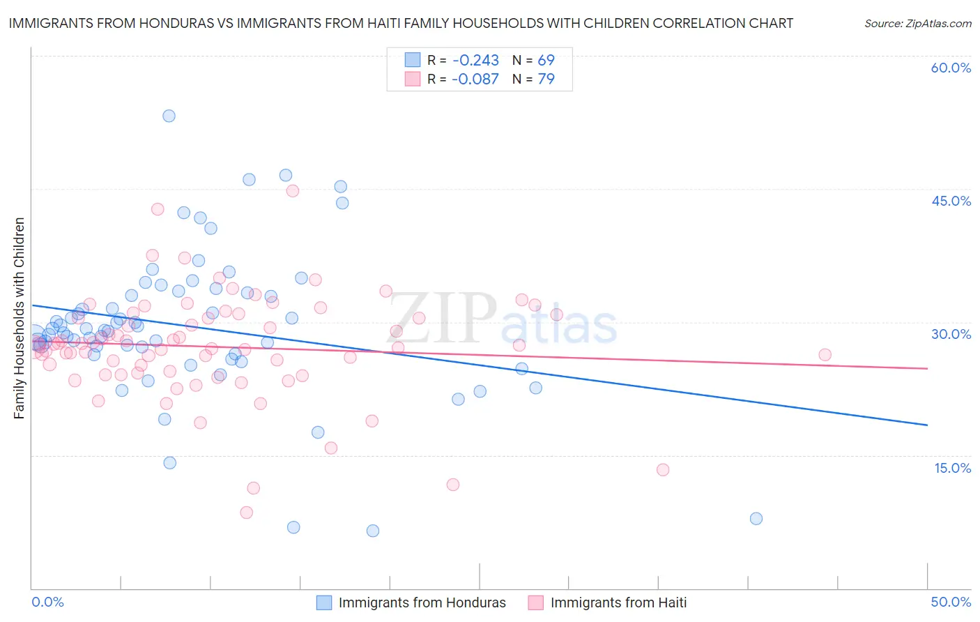Immigrants from Honduras vs Immigrants from Haiti Family Households with Children