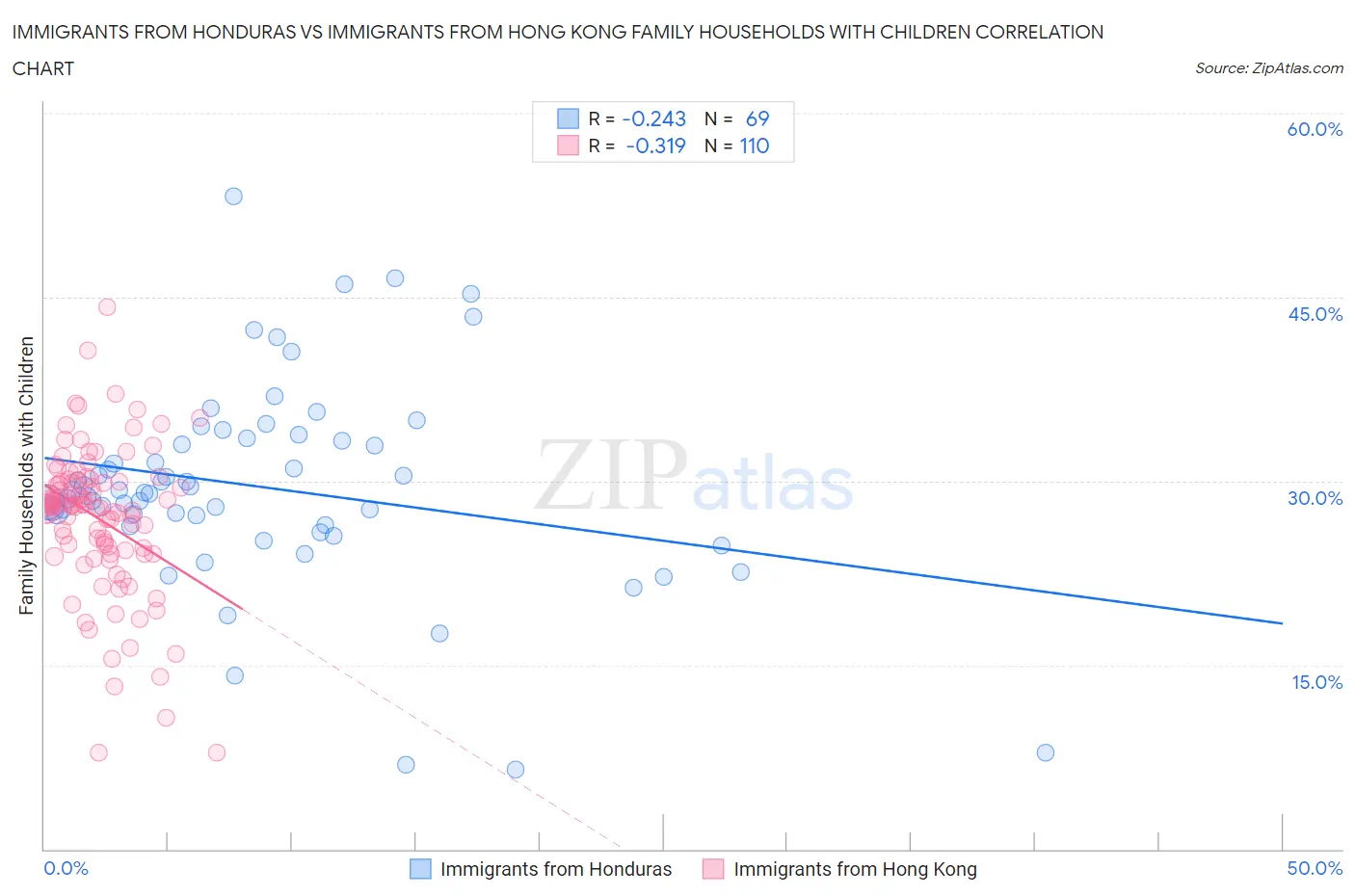Immigrants from Honduras vs Immigrants from Hong Kong Family Households with Children