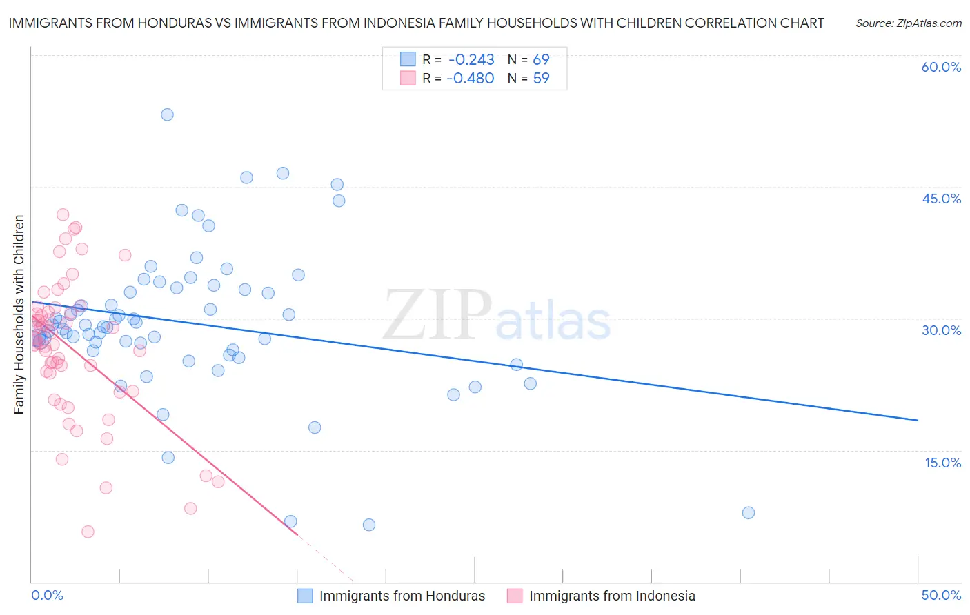 Immigrants from Honduras vs Immigrants from Indonesia Family Households with Children