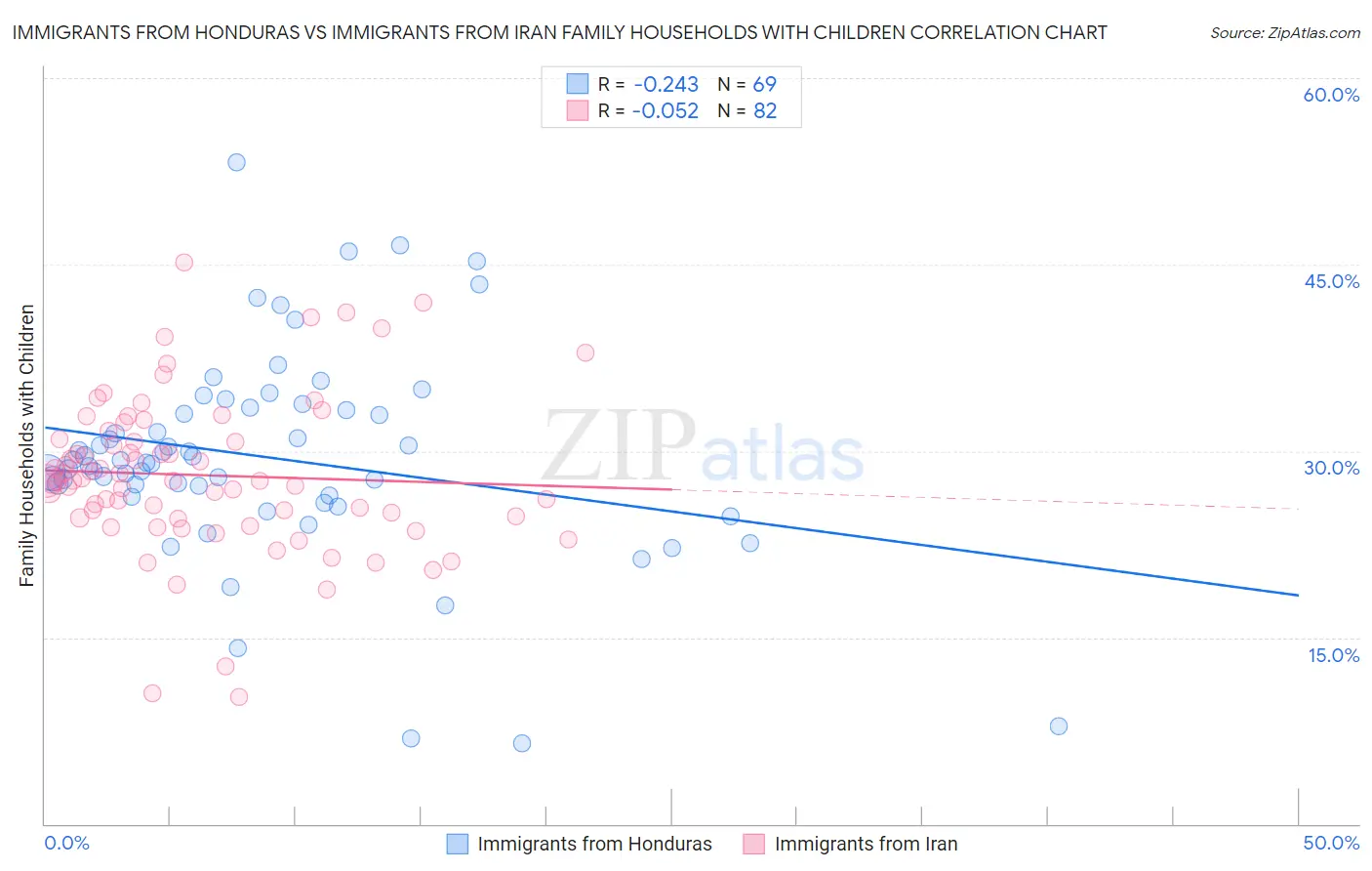 Immigrants from Honduras vs Immigrants from Iran Family Households with Children