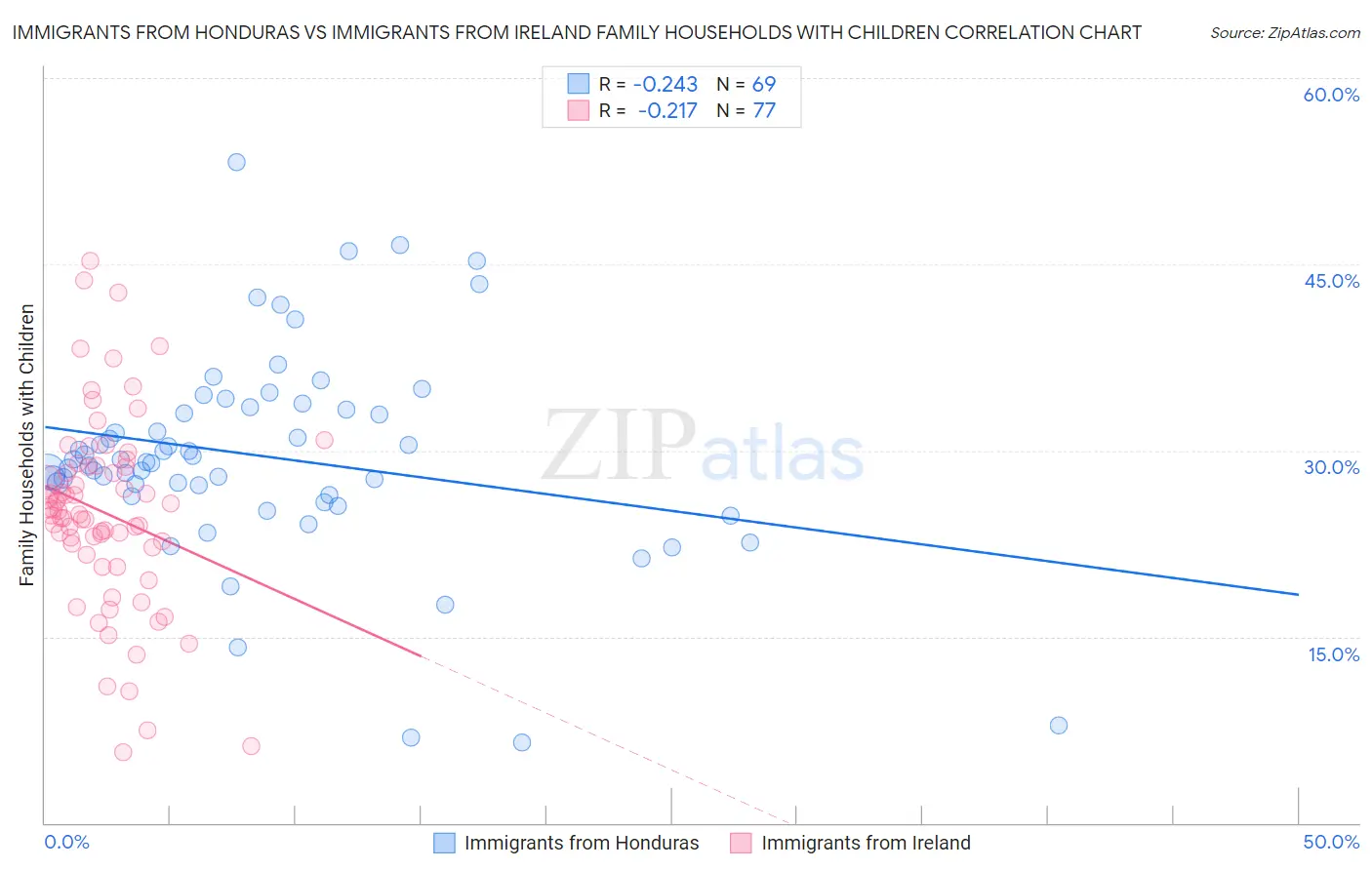 Immigrants from Honduras vs Immigrants from Ireland Family Households with Children