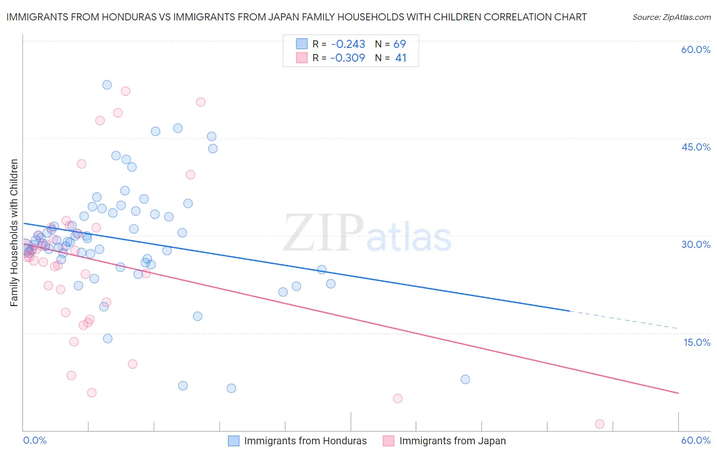 Immigrants from Honduras vs Immigrants from Japan Family Households with Children