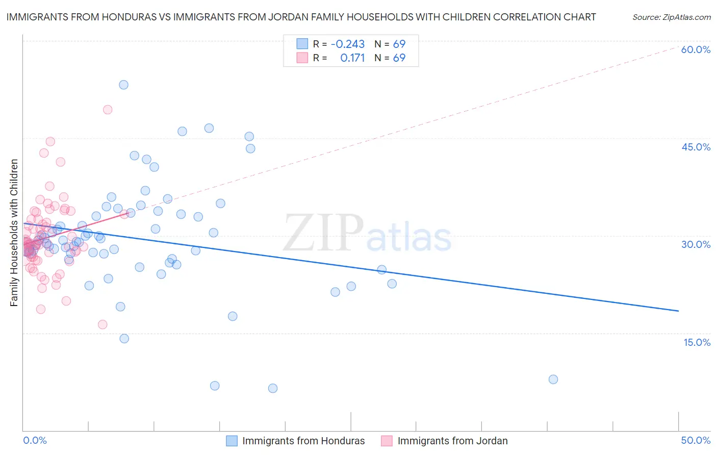 Immigrants from Honduras vs Immigrants from Jordan Family Households with Children