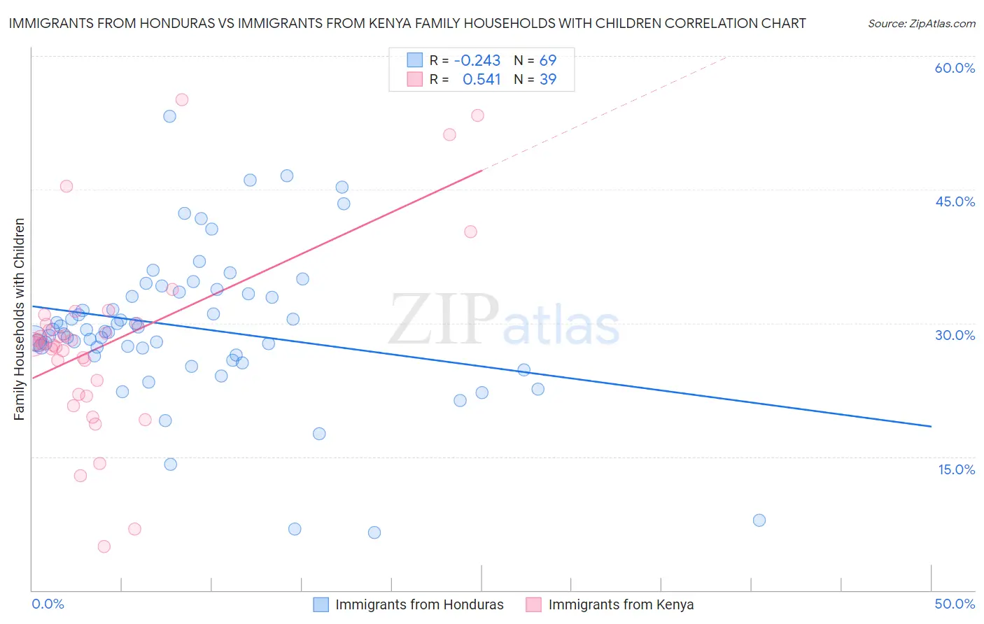 Immigrants from Honduras vs Immigrants from Kenya Family Households with Children