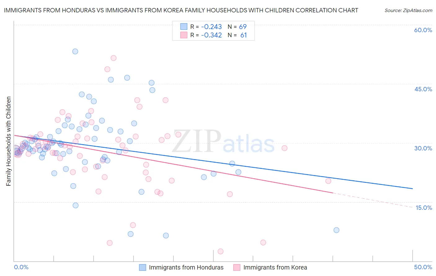 Immigrants from Honduras vs Immigrants from Korea Family Households with Children