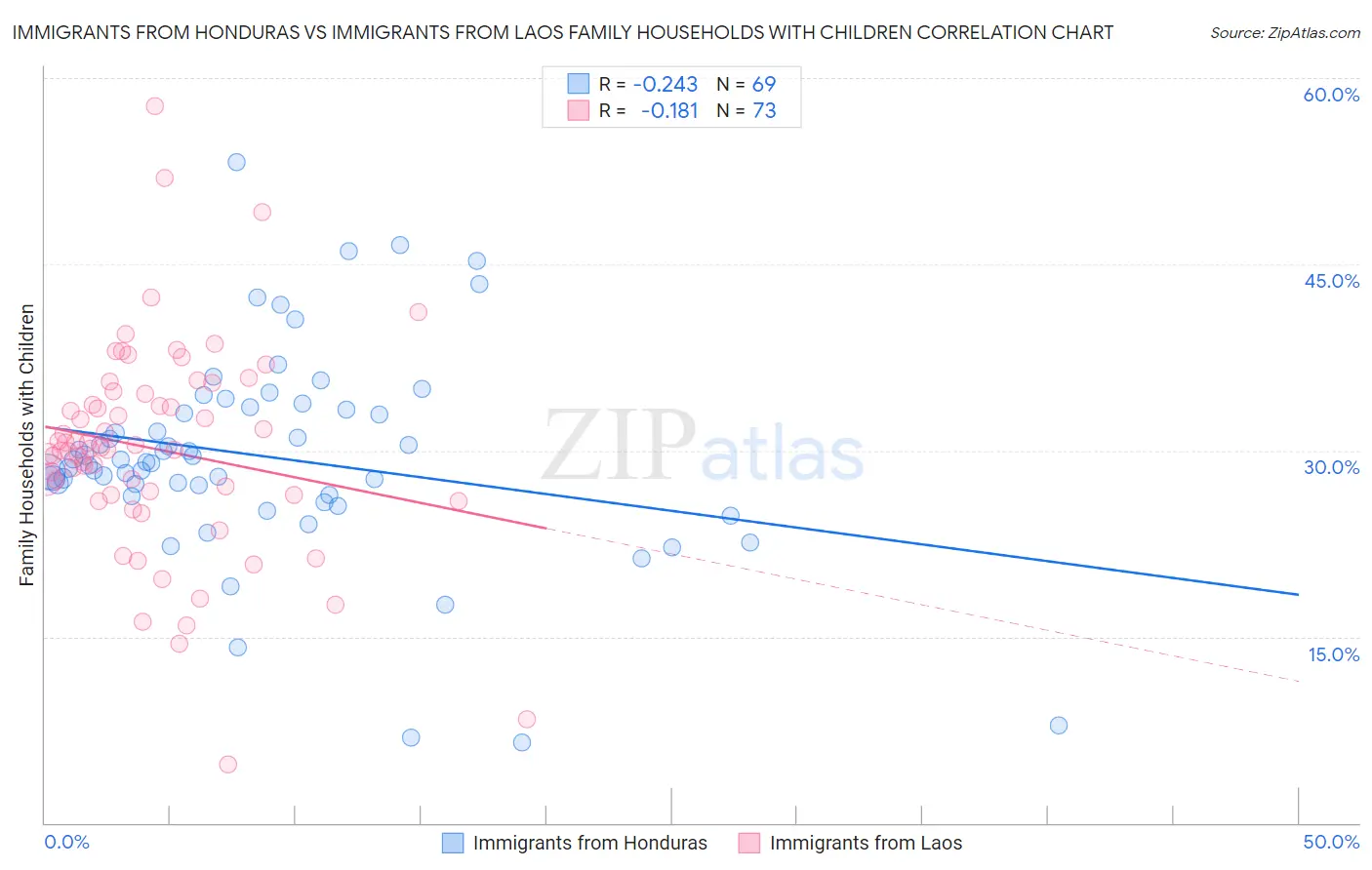 Immigrants from Honduras vs Immigrants from Laos Family Households with Children