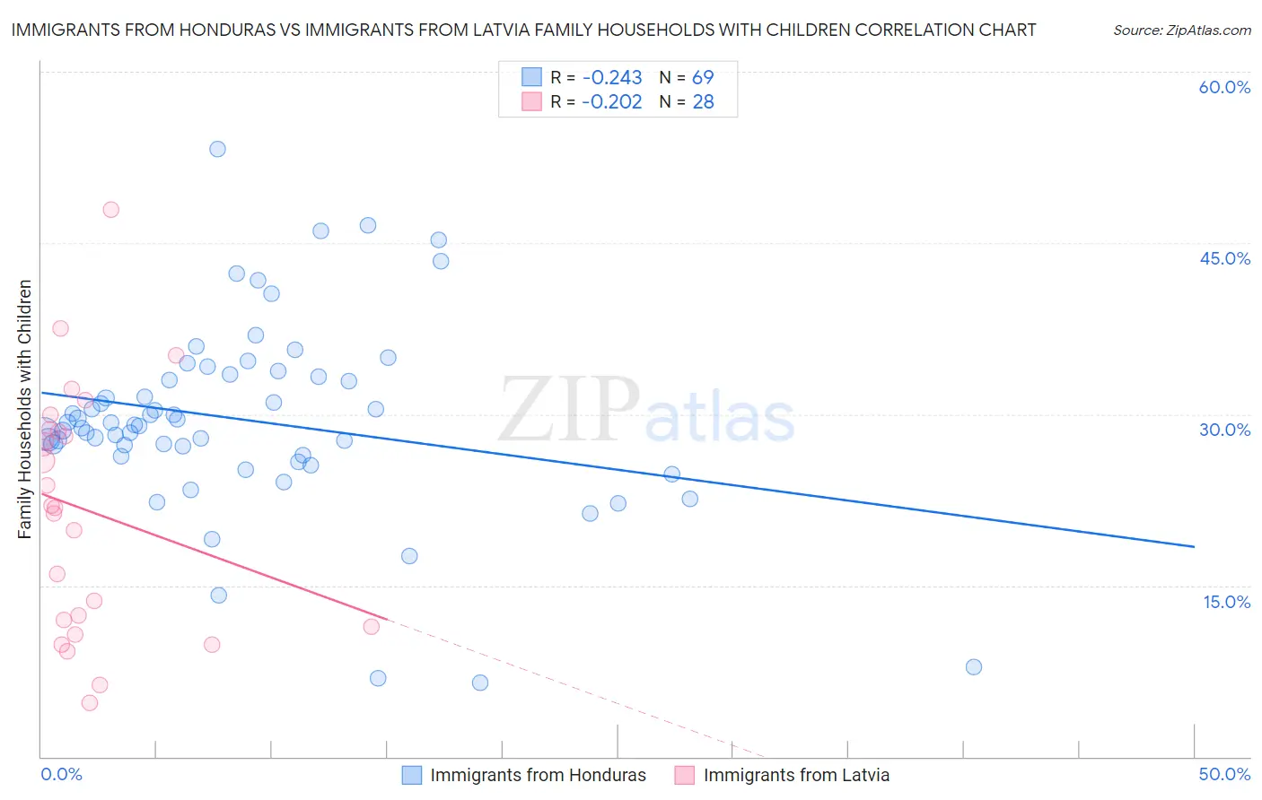 Immigrants from Honduras vs Immigrants from Latvia Family Households with Children