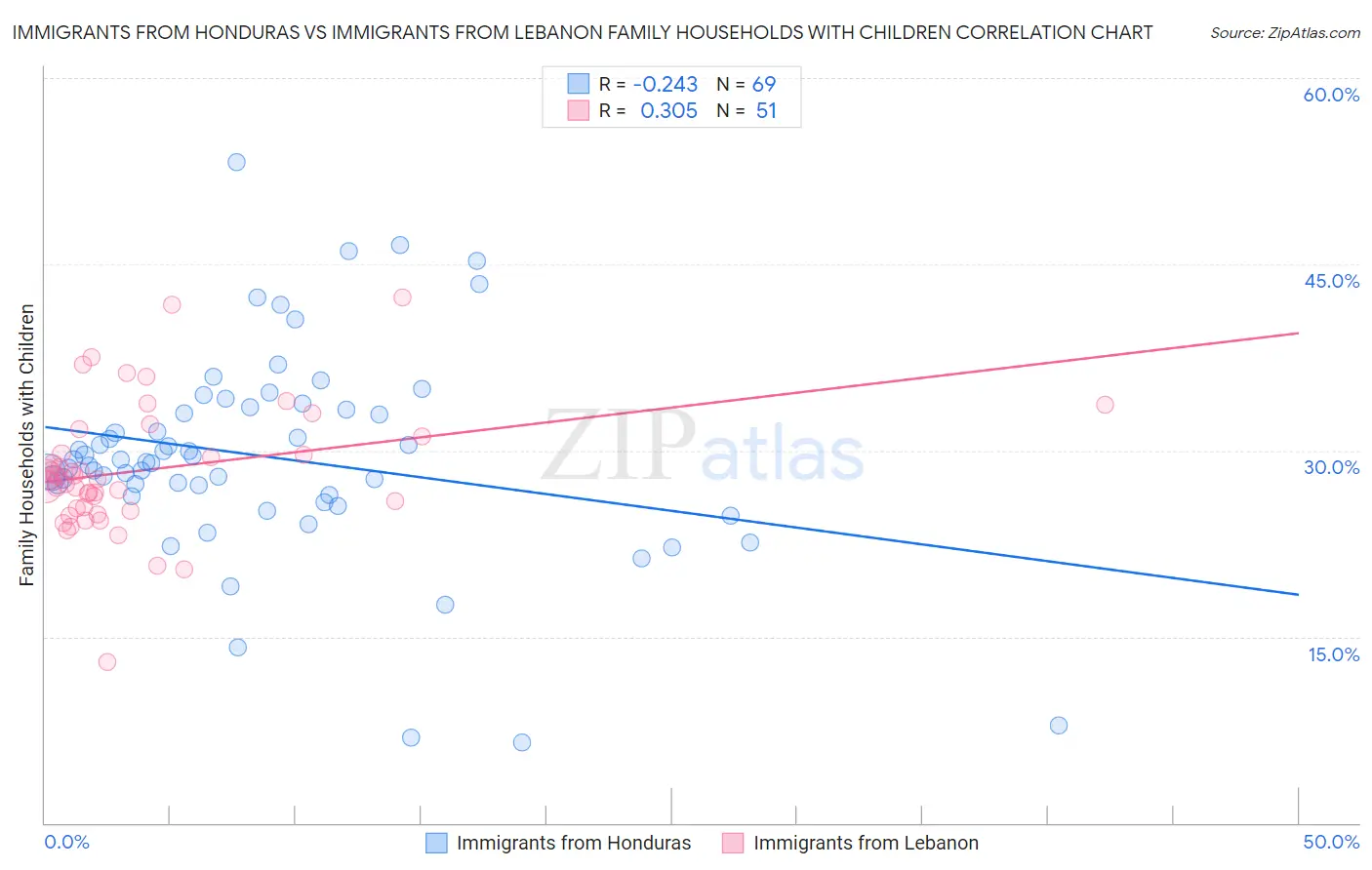 Immigrants from Honduras vs Immigrants from Lebanon Family Households with Children