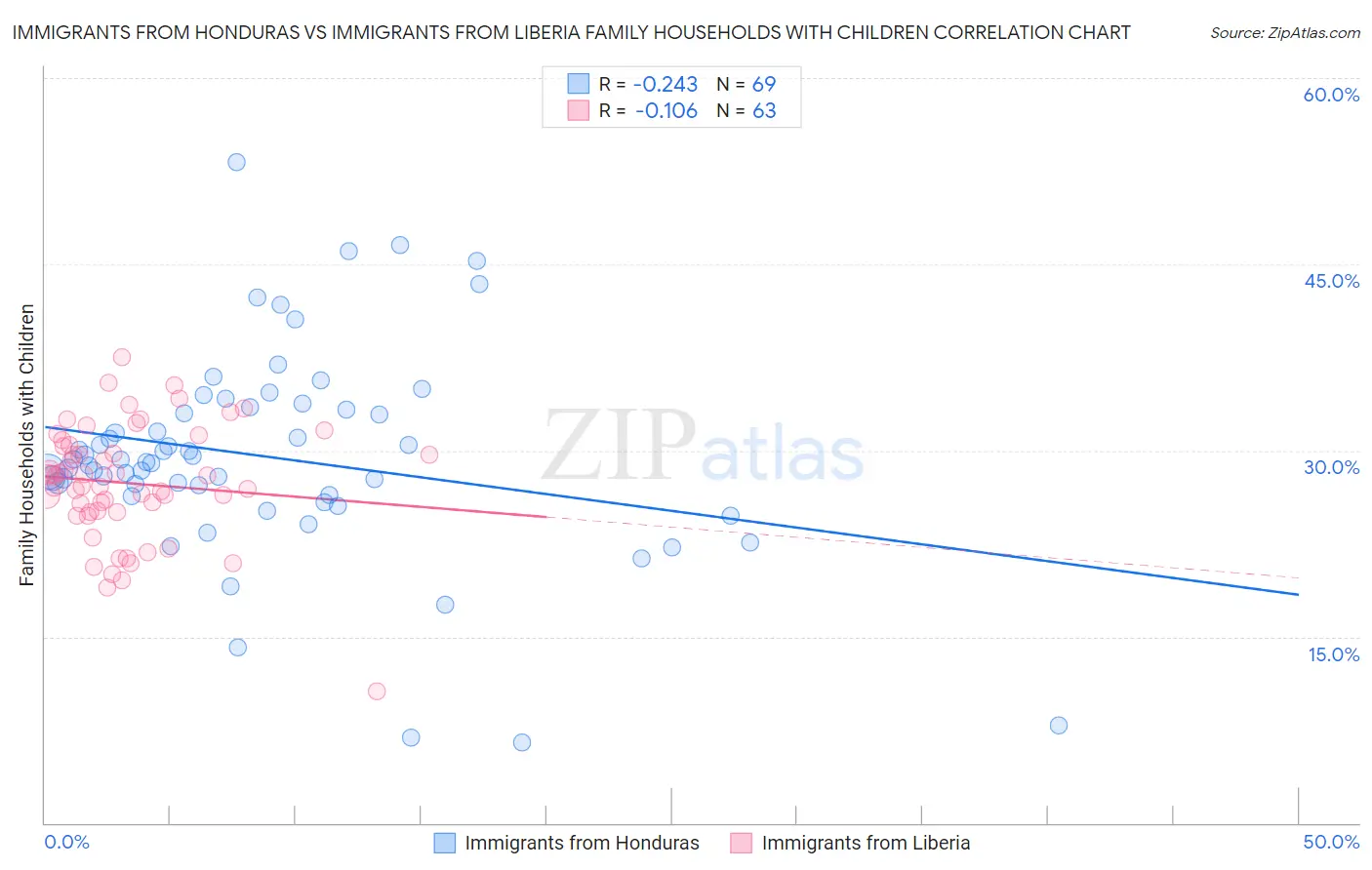 Immigrants from Honduras vs Immigrants from Liberia Family Households with Children