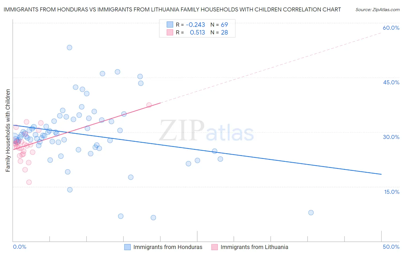 Immigrants from Honduras vs Immigrants from Lithuania Family Households with Children