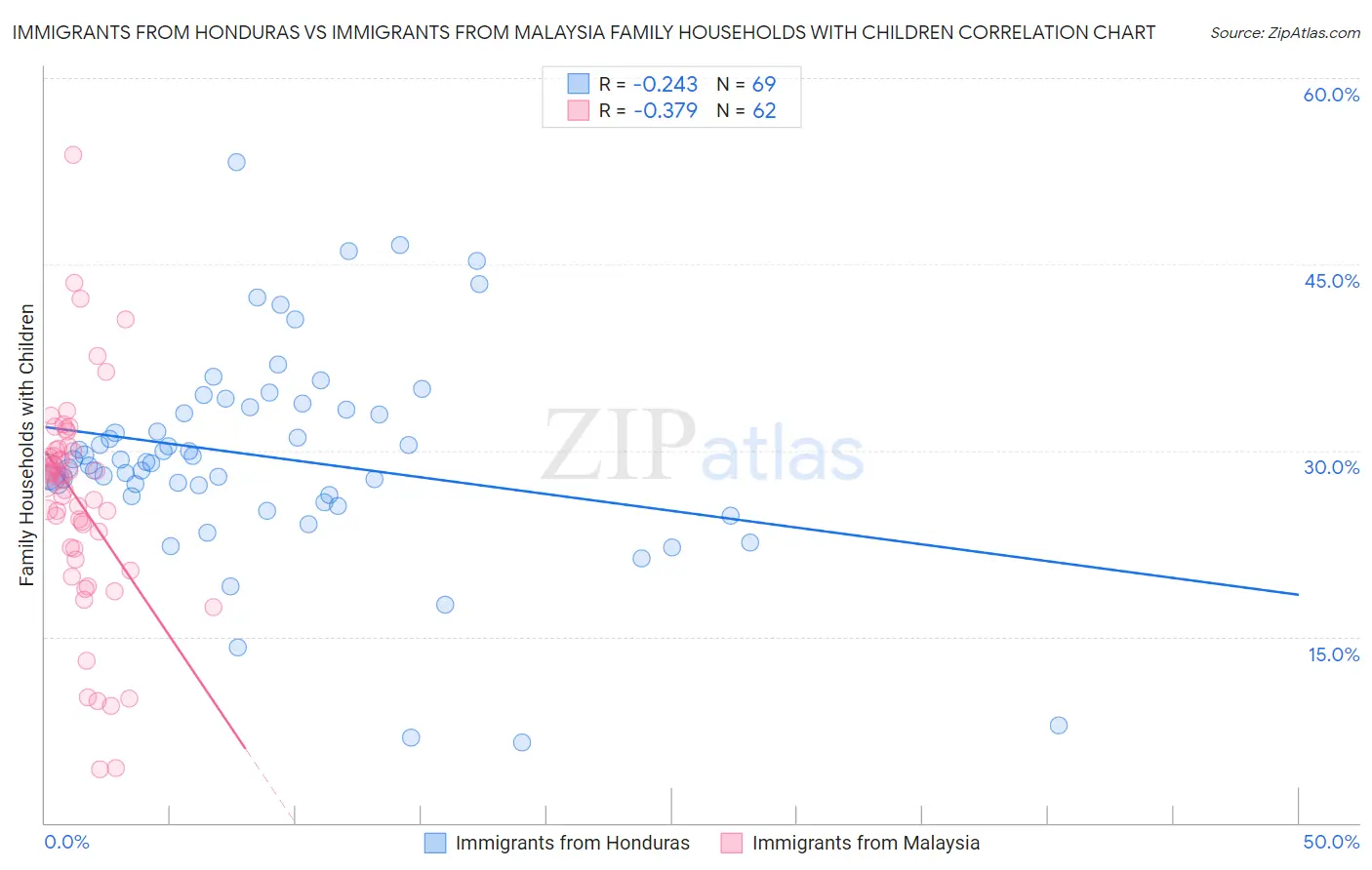 Immigrants from Honduras vs Immigrants from Malaysia Family Households with Children