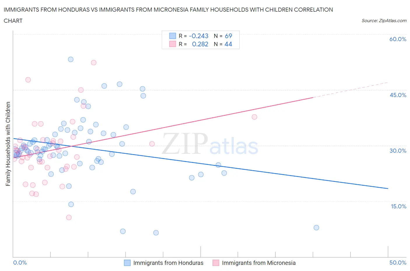 Immigrants from Honduras vs Immigrants from Micronesia Family Households with Children