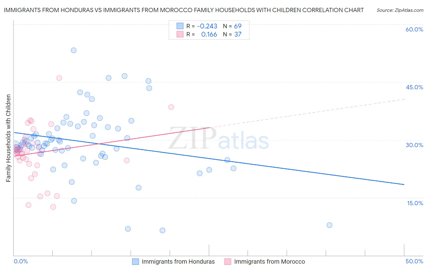 Immigrants from Honduras vs Immigrants from Morocco Family Households with Children