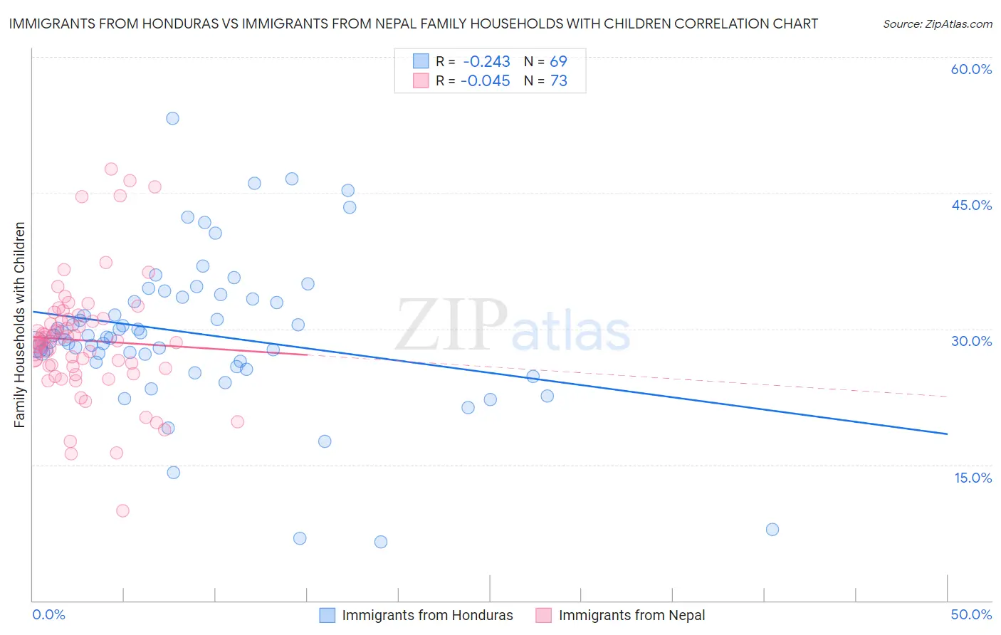 Immigrants from Honduras vs Immigrants from Nepal Family Households with Children