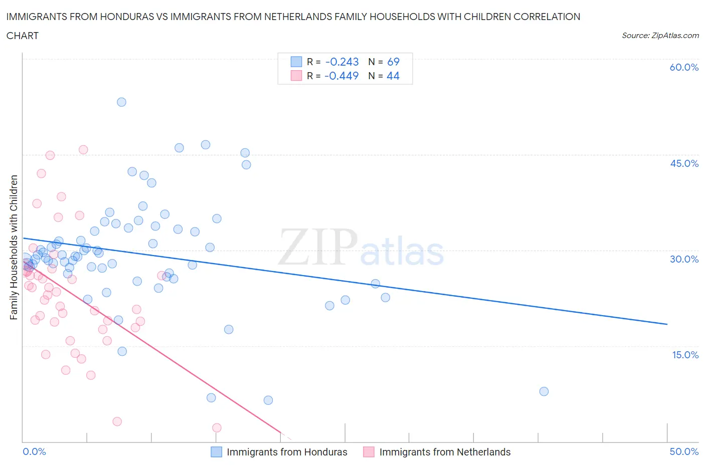 Immigrants from Honduras vs Immigrants from Netherlands Family Households with Children