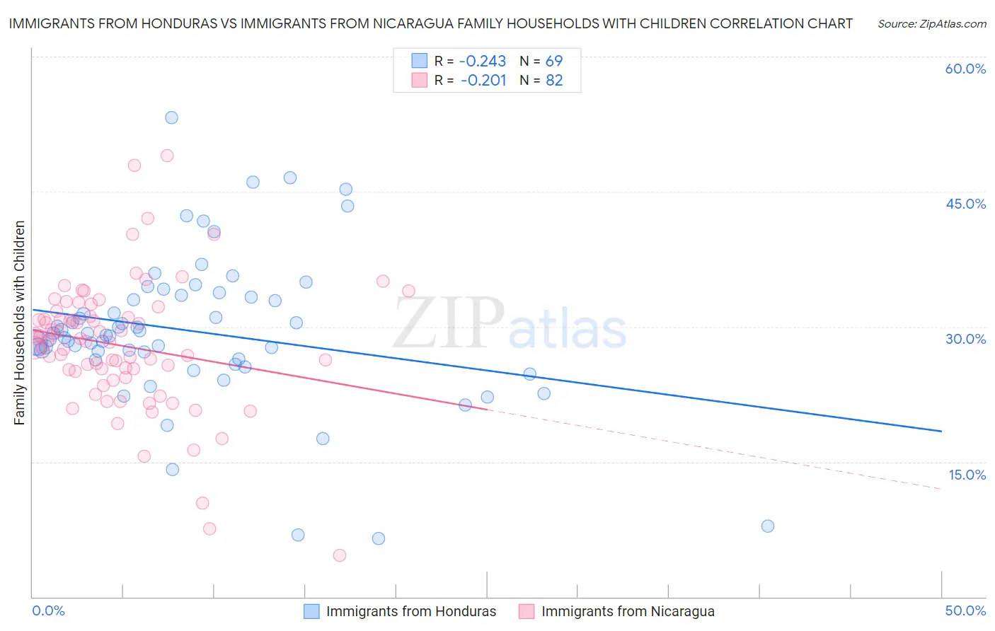 Immigrants from Honduras vs Immigrants from Nicaragua Family Households with Children