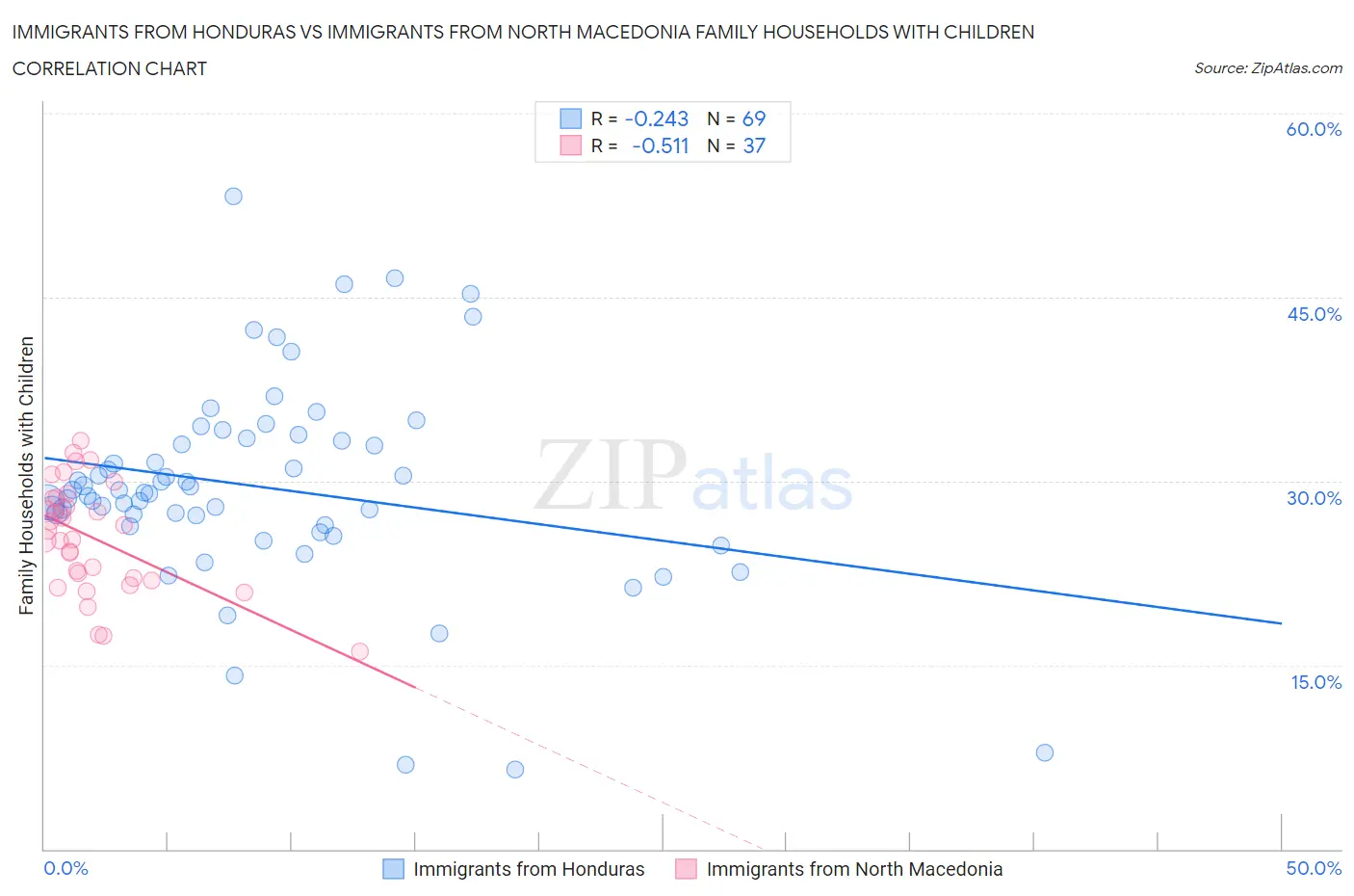 Immigrants from Honduras vs Immigrants from North Macedonia Family Households with Children