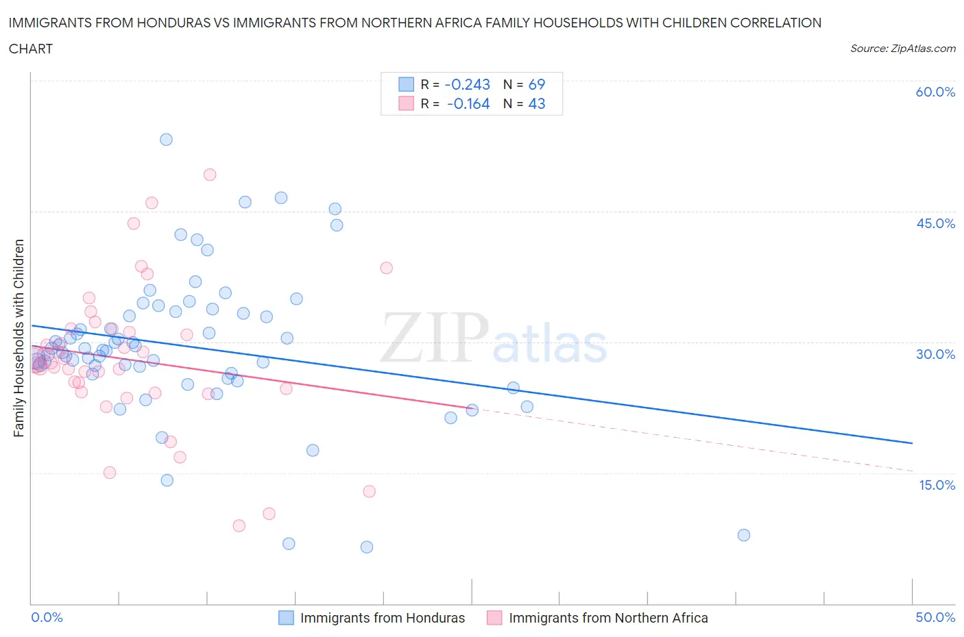Immigrants from Honduras vs Immigrants from Northern Africa Family Households with Children
