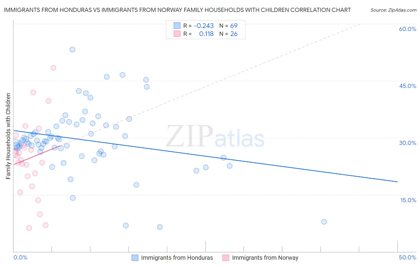 Immigrants from Honduras vs Immigrants from Norway Family Households with Children