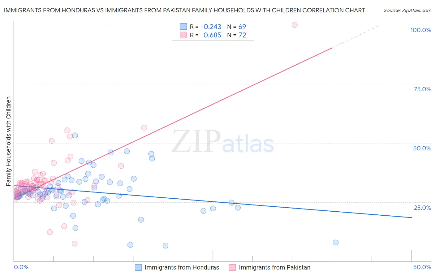 Immigrants from Honduras vs Immigrants from Pakistan Family Households with Children