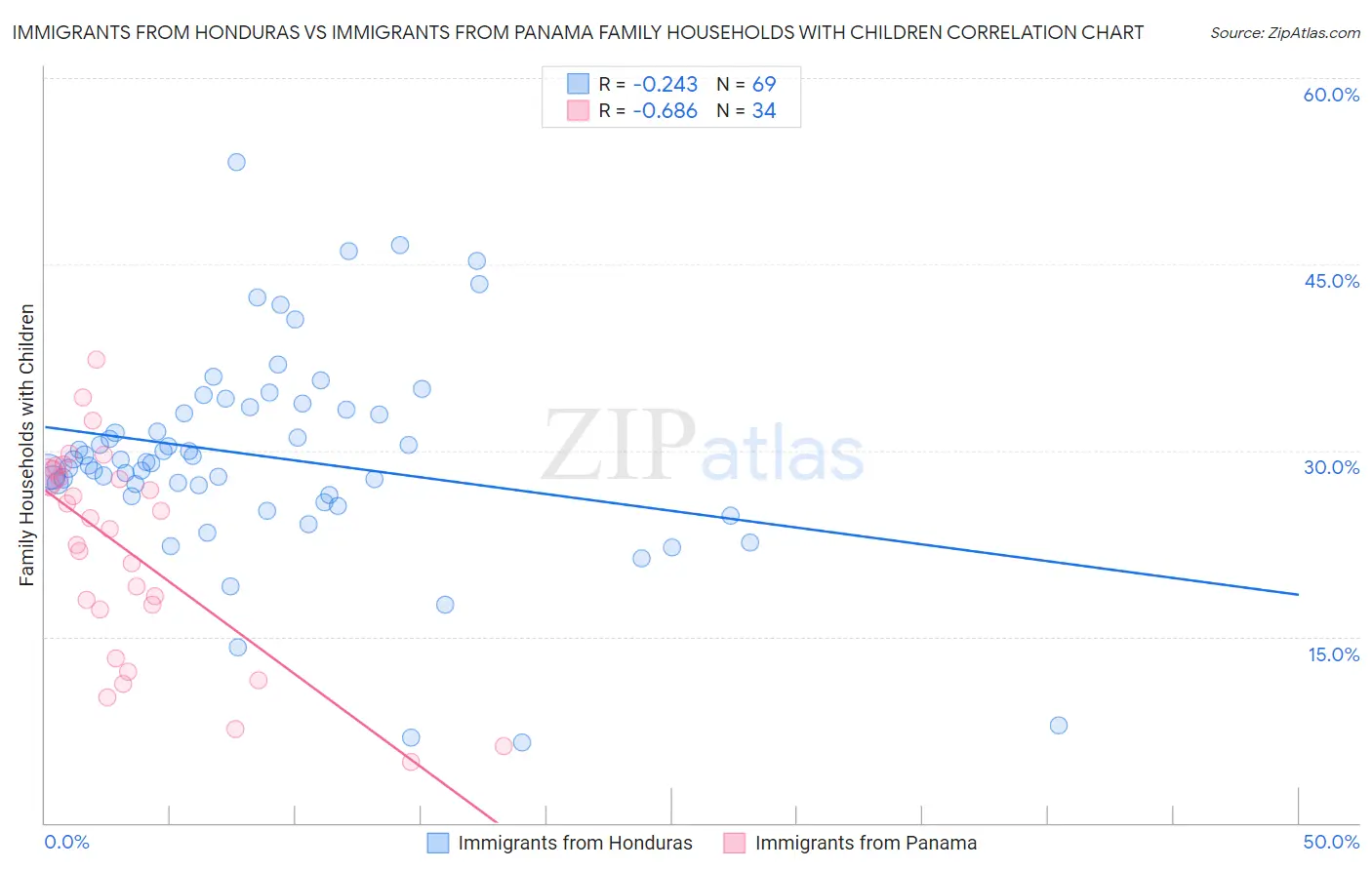 Immigrants from Honduras vs Immigrants from Panama Family Households with Children